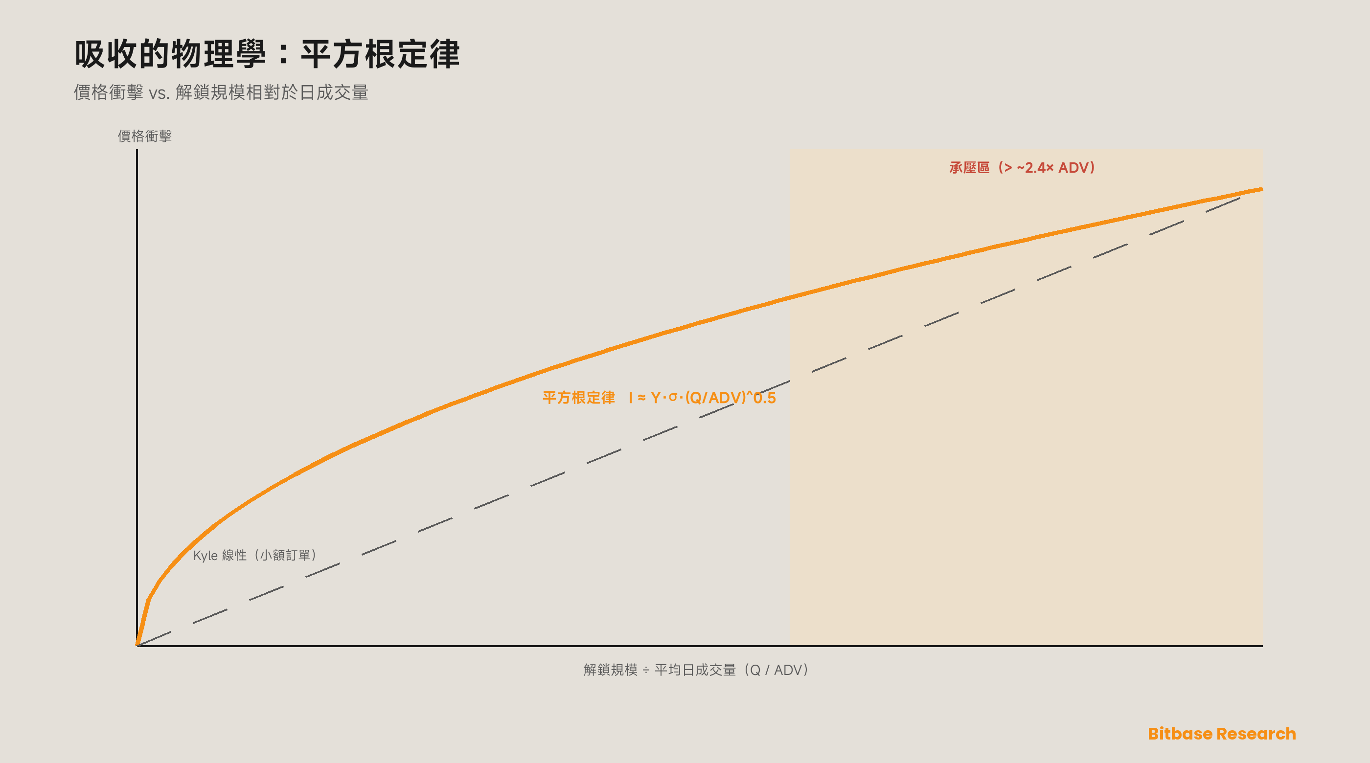 吸收的平方根定律：對小額訂單，衝擊大致線性（Kyle 的 lambda）；但對大額元訂單，它成為訂單規模相對於日成交量的凹函數，承壓區始於解鎖為 ADV 的較大倍數處。