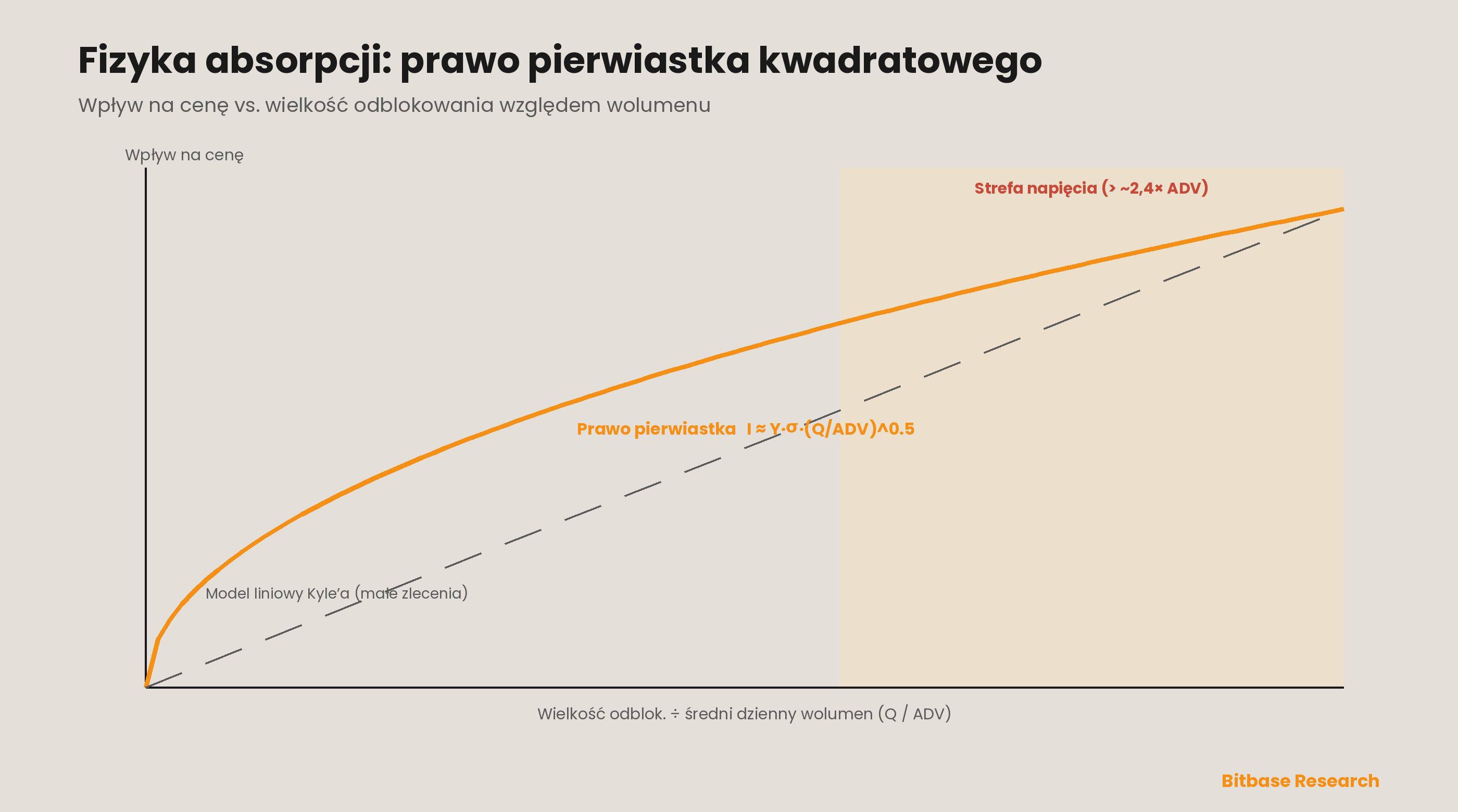 Prawo pierwiastka kwadratowego wpływu na rynek: dla małych zleceń wpływ jest z grubsza liniowy (lambda Kyle’a), ale dla dużych zleceń zbiorczych staje się wklęsłą funkcją rozmiaru zlecenia względem wolumenu dziennego, a strefa napięcia zaczyna się tam, gdzie odblokowanie to duża wielokrotność ADV.