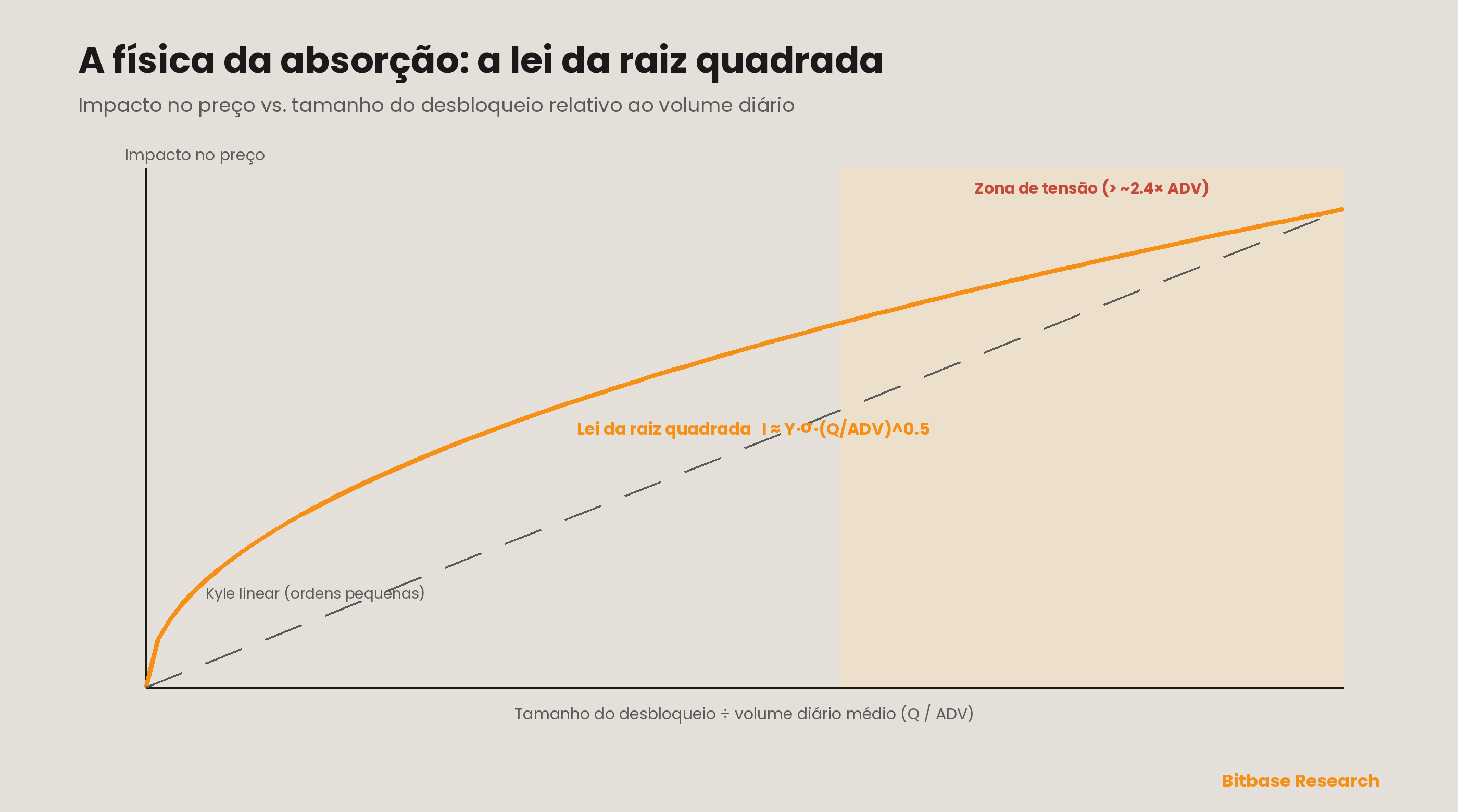 A lei da raiz quadrada do impacto de mercado: para ordens pequenas o impacto é aproximadamente linear (o lambda de Kyle), mas para metaordens grandes ele se torna uma função côncava do tamanho da ordem em relação ao volume diário, com a zona de tensão começando onde um desbloqueio equivale a um múltiplo alto do volume diário médio.