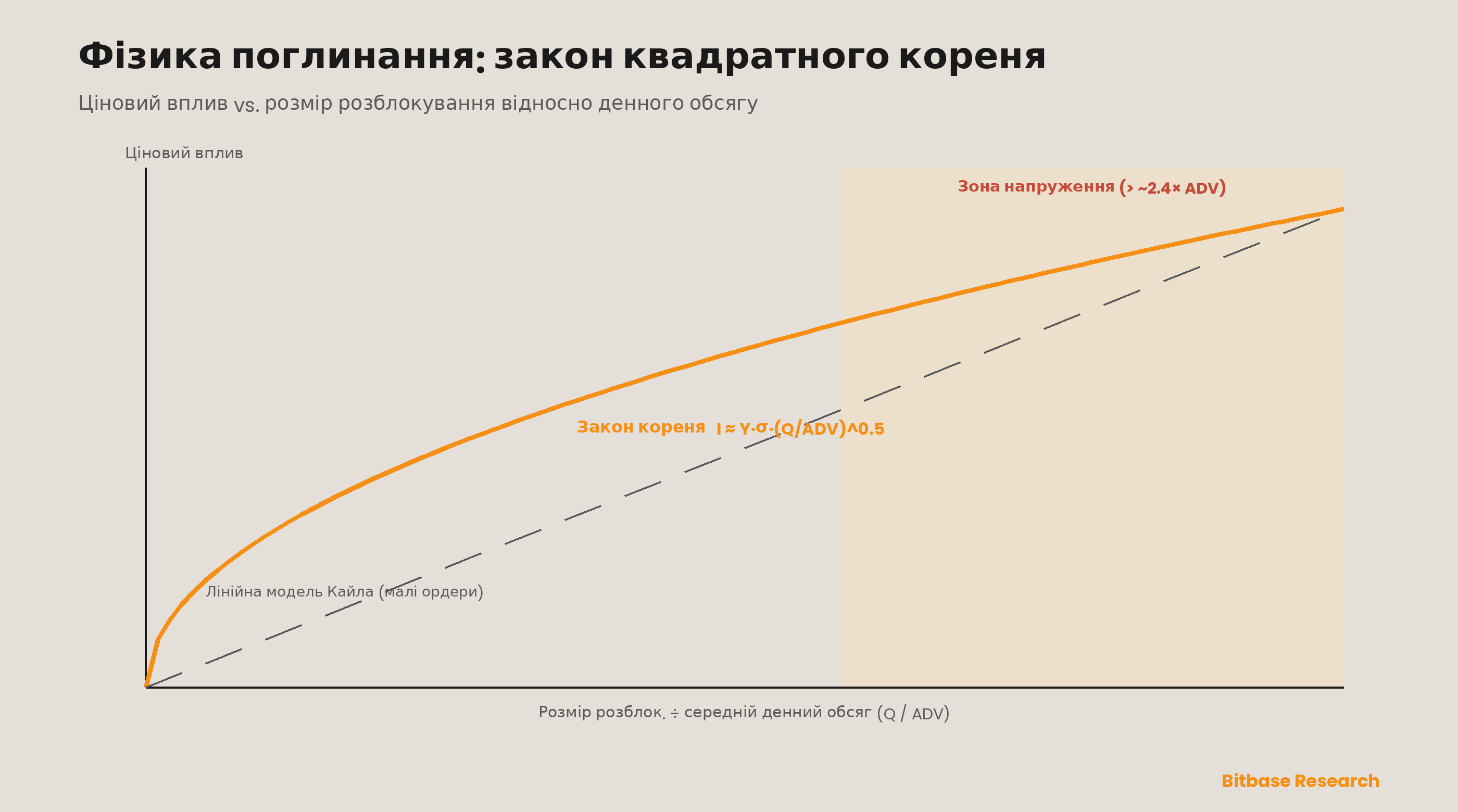 Закон квадратного кореня ринкового впливу: для малих ордерів вплив приблизно лінійний (лямбда Кайла), але для великих метаордерів він стає угнутою функцією розміру ордера відносно денного обсягу, а зона напруження починається там, де розблокування становить велику кратність середнього денного обсягу.