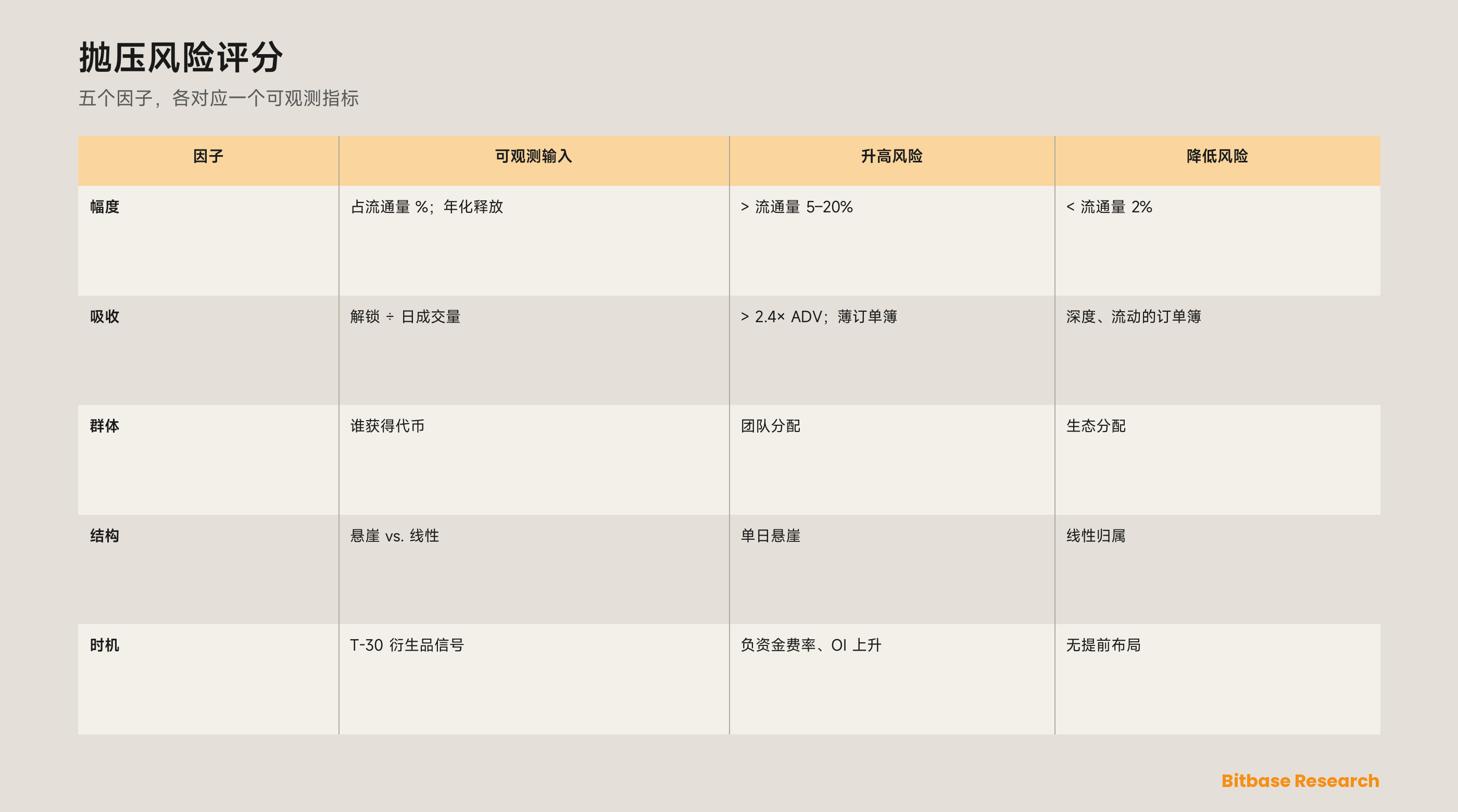 五因子抛压风险评分：对幅度、吸收、群体、结构与时机各给出可观测输入、升高风险的条件与降低风险的条件。