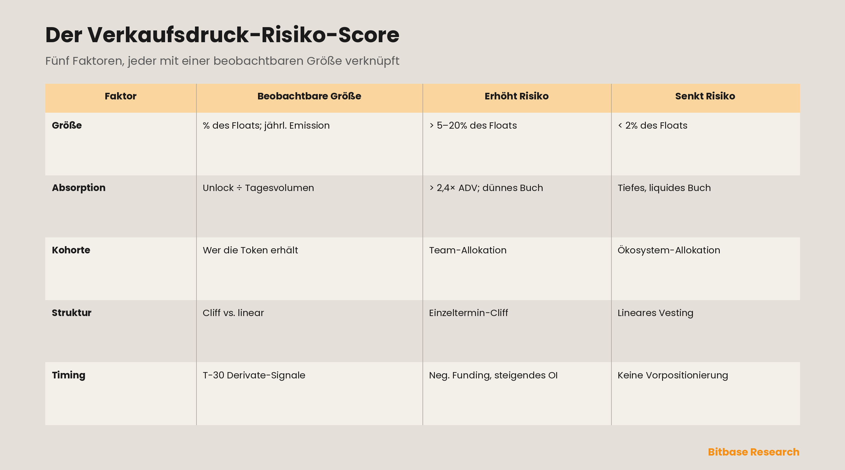 Der fünffaktorielle Verkaufsdruck-Risiko-Score: für Größe, Absorption, Kohorte, Struktur und Timing jeweils die beobachtbare Eingabe, die Bedingung, die das Risiko erhöht, und die, die es senkt.