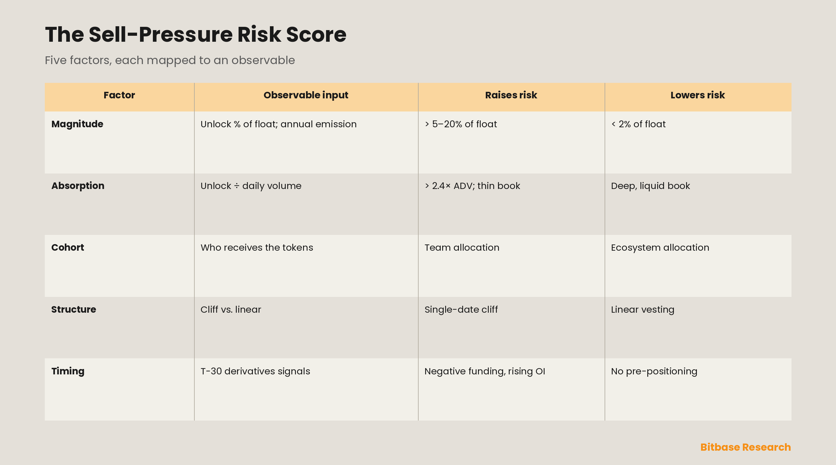 The five-factor Sell-Pressure Risk Score: for each of magnitude, absorption, cohort, structure and timing, the observable input, the condition that raises risk, and the condition that lowers it.