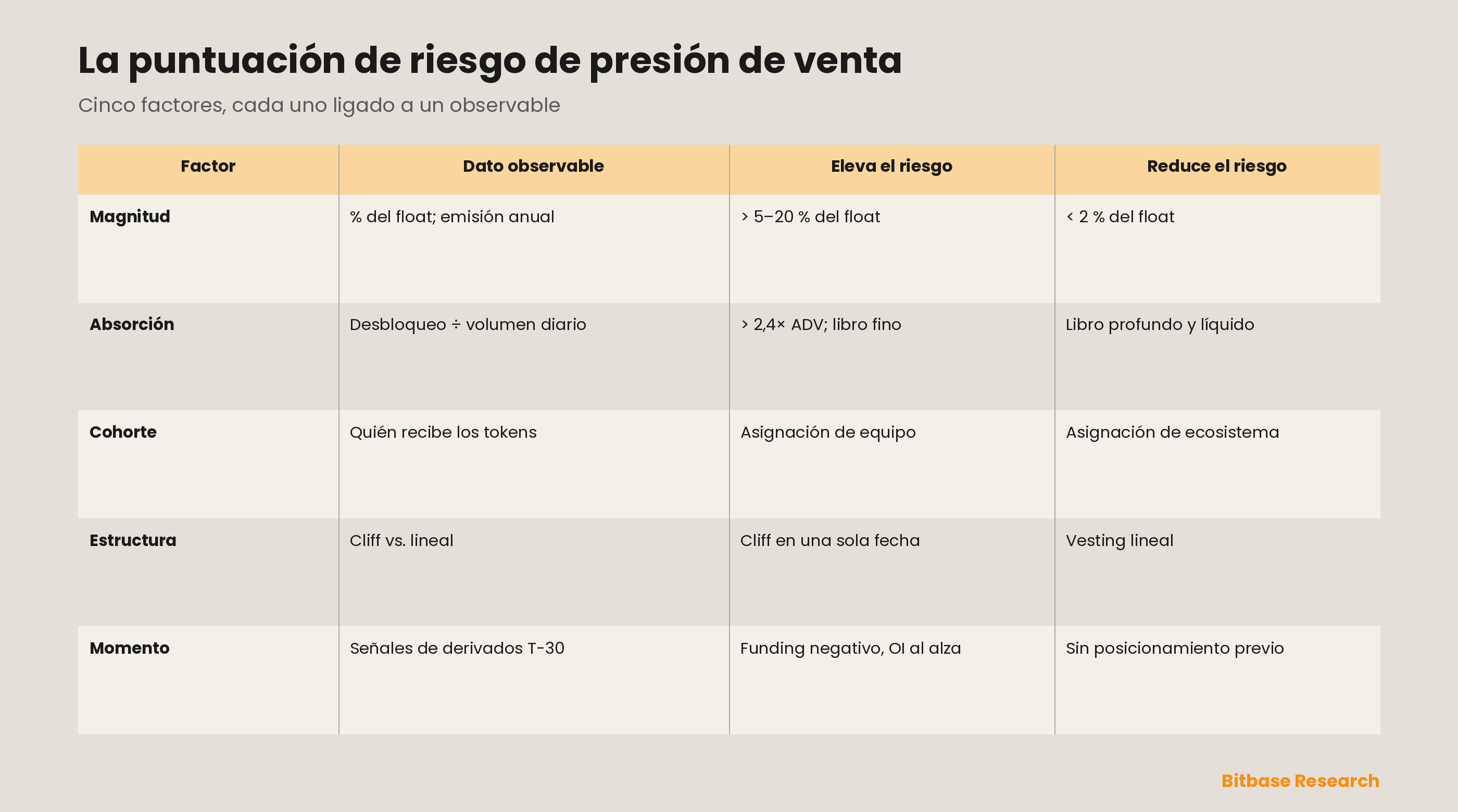 La puntuación de riesgo de presión de venta de cinco factores: para cada uno de magnitud, absorción, cohorte, estructura y momento, el dato observable de entrada, la condición que eleva el riesgo y la condición que lo reduce.