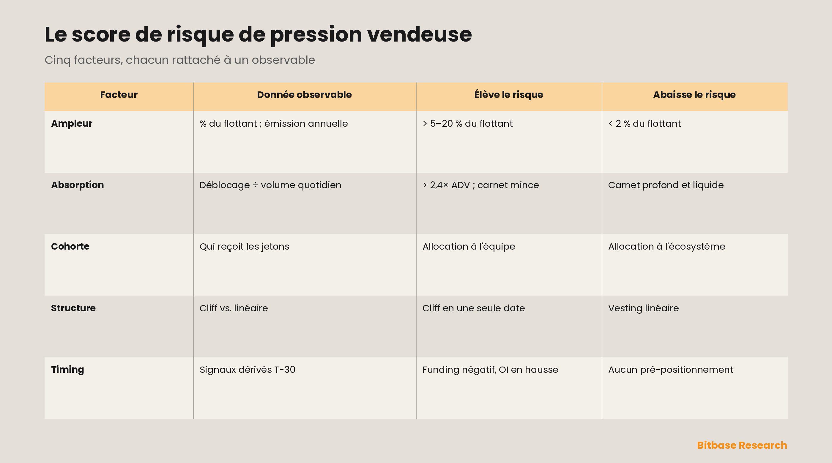 Le score de risque de pression vendeuse à cinq facteurs : pour chacun d'entre eux — ampleur, absorption, cohorte, structure et timing — la donnée observable en entrée, la condition qui élève le risque et celle qui l'abaisse.