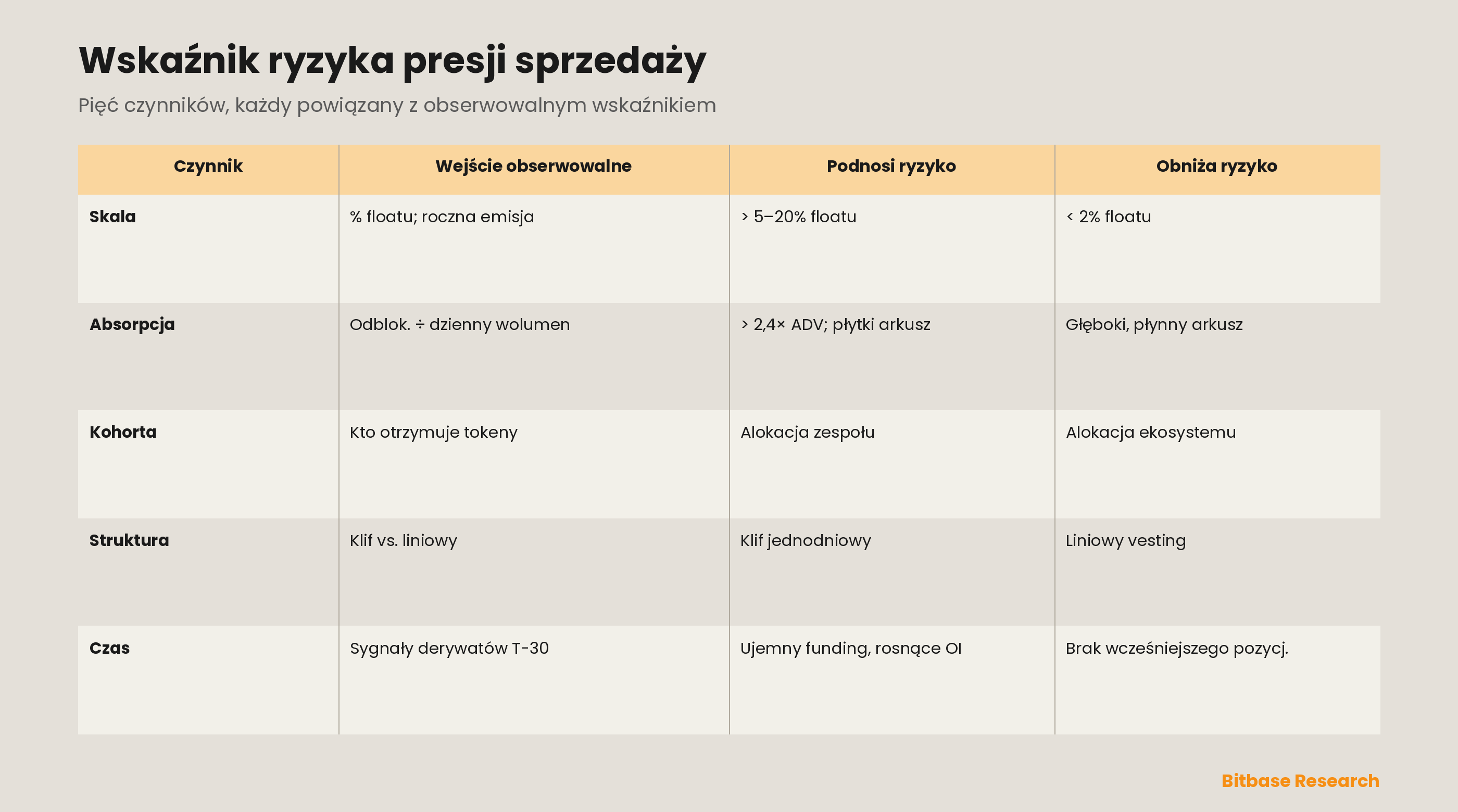 Pięcioczynnikowy wskaźnik ryzyka presji sprzedaży: dla skali, absorpcji, kohorty, struktury i czasu — obserwowalny wkład, warunek podnoszący ryzyko i warunek je obniżający.