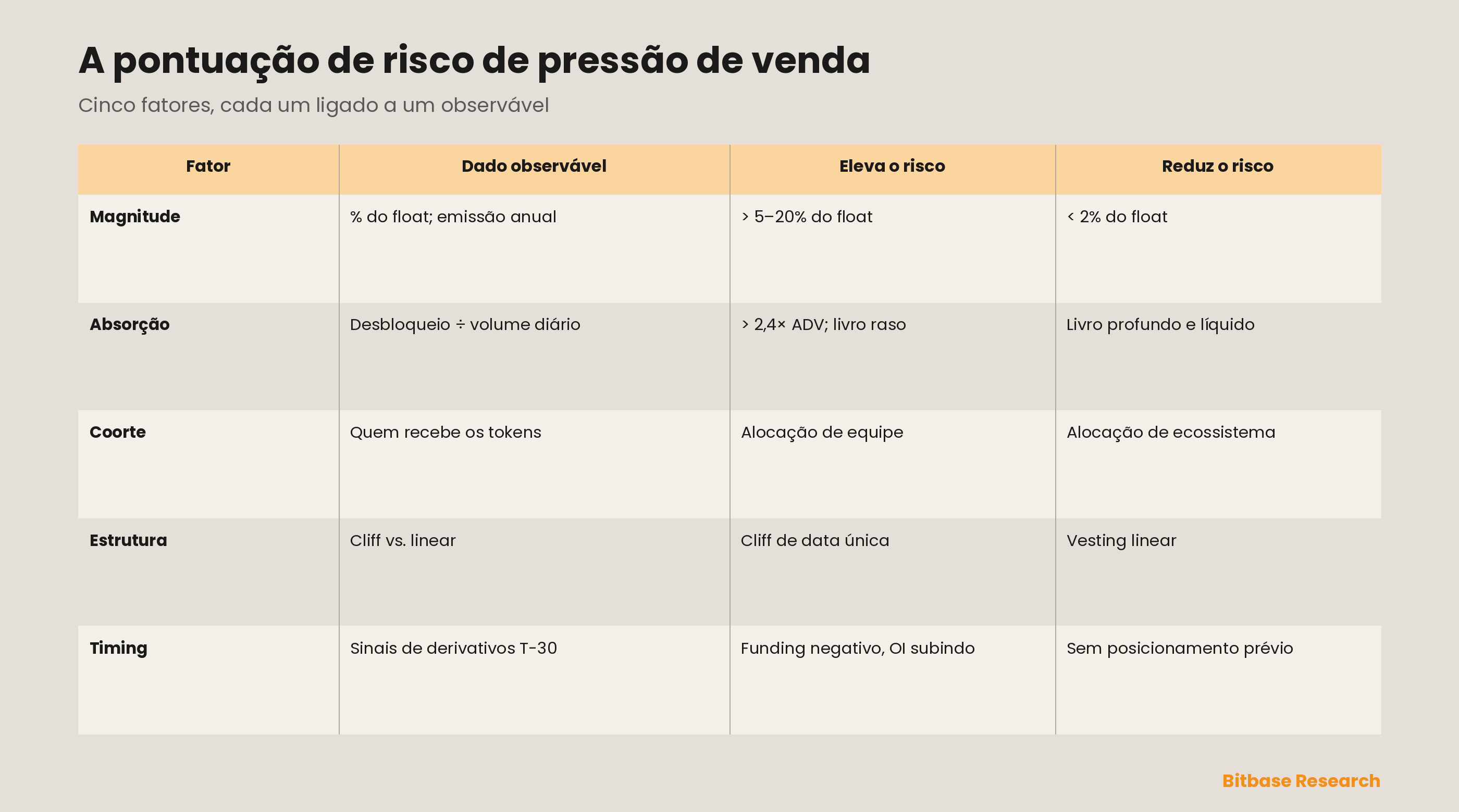 A pontuação de risco de pressão de venda de cinco fatores: para cada um de magnitude, absorção, coorte, estrutura e timing, o dado observável de entrada, a condição que eleva o risco e a condição que o reduz.