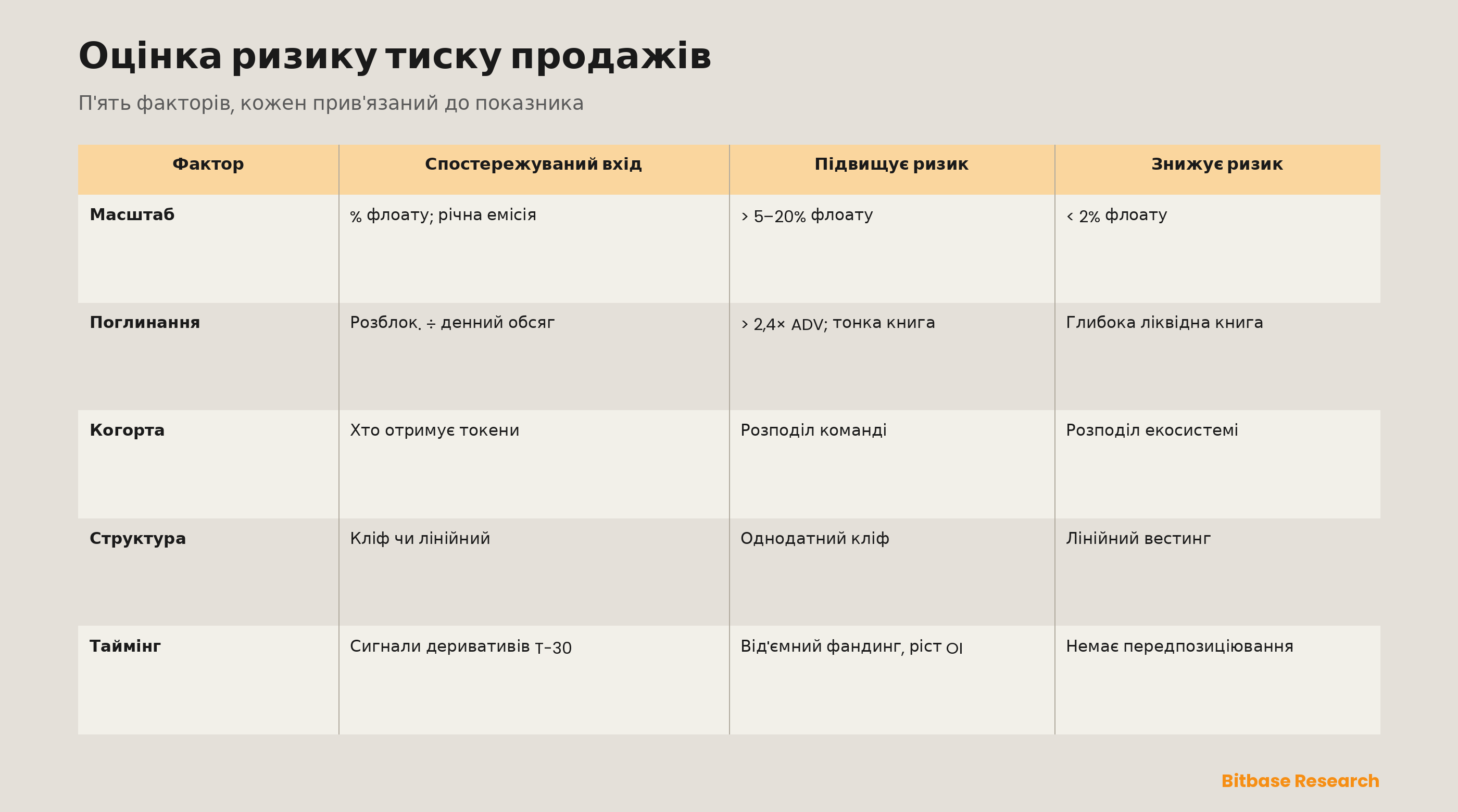 П'ятифакторна оцінка ризику тиску продажів: для кожного з масштабу, поглинання, когорти, структури й таймінгу — спостережуваний вхідний показник, умова, що підвищує ризик, і умова, що його знижує.