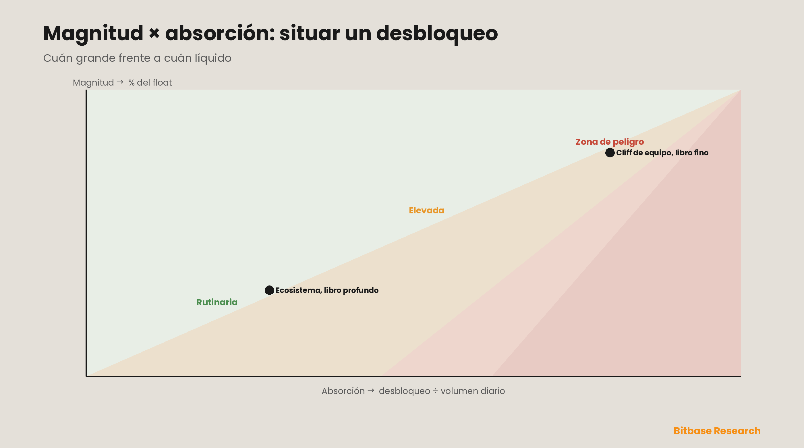 Un mapa de riesgo de magnitud por absorción: la expansión del float en un eje y el desbloqueo respecto al volumen diario en el otro, que ordena los desbloqueos desde rutinarios, pasando por elevados, hasta la zona de peligro donde un tamaño grande se encuentra con liquidez fina.