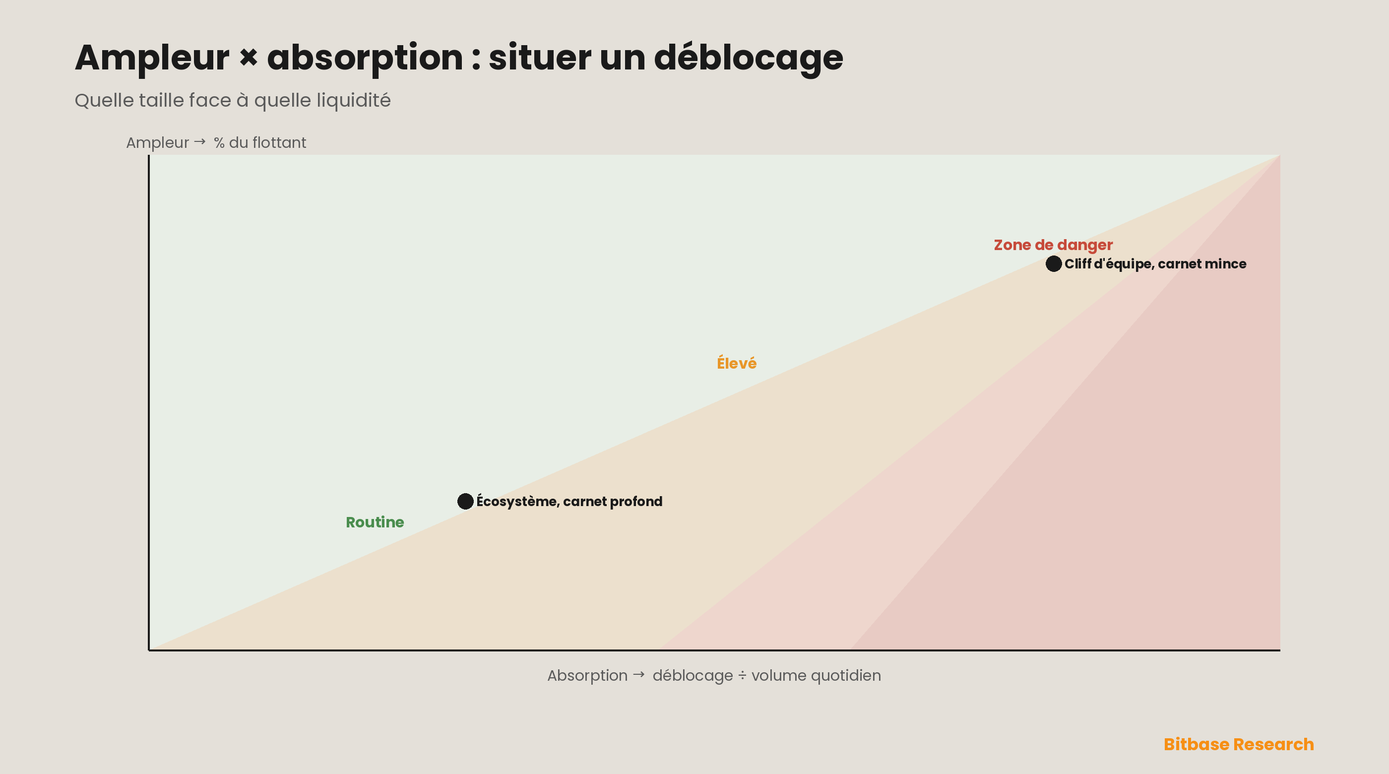 Une carte de risque ampleur × absorption : l'expansion du flottant sur un axe et le déblocage rapporté au volume quotidien sur l'autre, classant les déblocages du routinier à l'élevé, jusqu'à la zone de danger où une taille importante rencontre une liquidité mince.