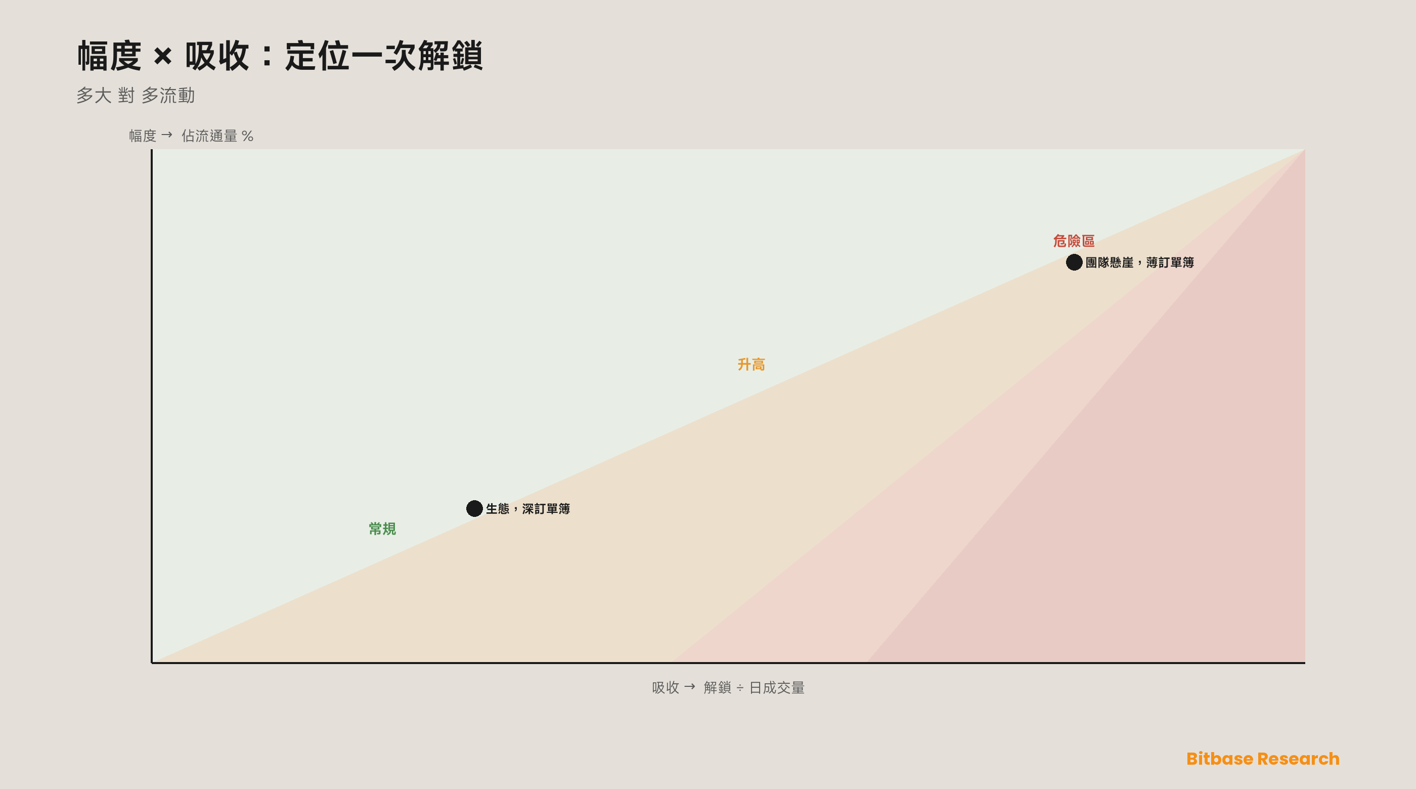 幅度—吸收風險圖：一軸為流通盤擴張、另一軸為解鎖對日成交量之比，把解鎖從常規、經升高、排入大規模遇上薄流動性的危險區。