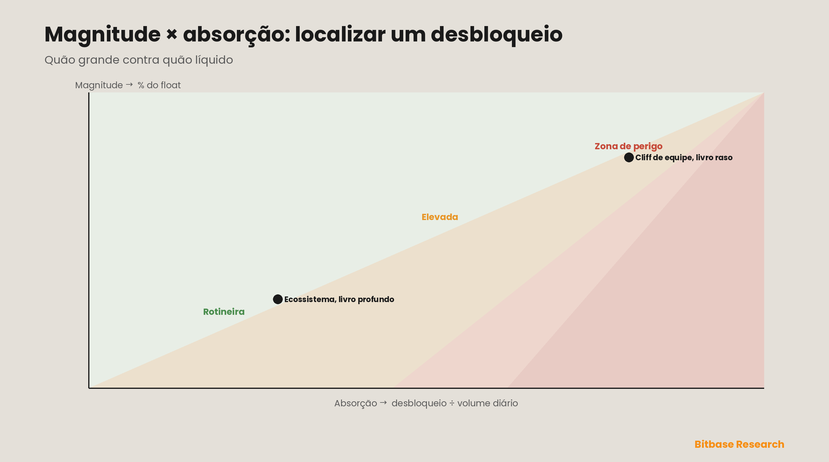 Um mapa de risco de magnitude por absorção: a expansão do float em um eixo e o desbloqueio em relação ao volume diário no outro, ordenando os desbloqueios do rotineiro, passando pelo elevado, até a zona de perigo em que tamanho grande encontra liquidez rasa.