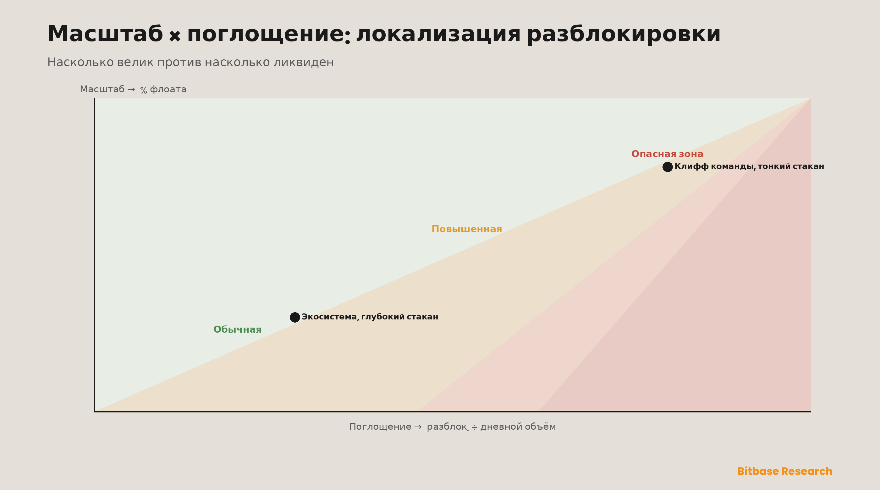Карта риска «масштаб — поглощение»: расширение флоата по одной оси и отношение разблокировки к дневному объёму по другой сортируют разблокировки от рутинных, через повышенные, в опасную зону, где большой размер встречает тонкую ликвидность.