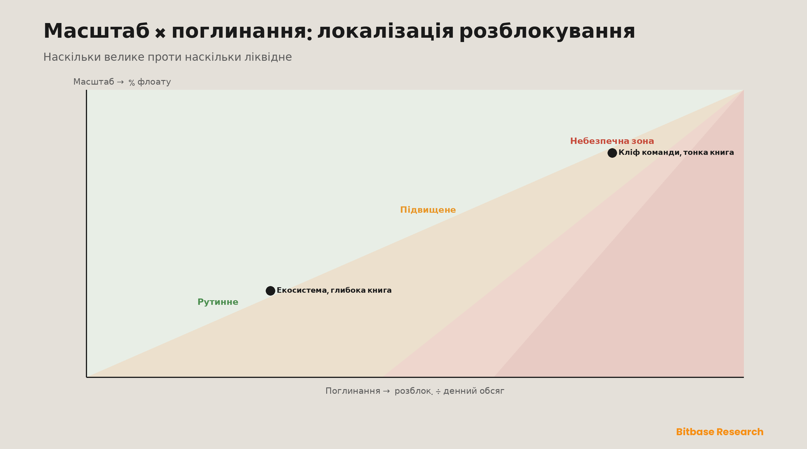 Карта ризику «масштаб × поглинання»: розширення флоату на одній осі й відношення розблокування до денного обсягу на іншій, що сортує розблокування від рутинних через підвищені до небезпечної зони, де великий розмір зустрічає тонку ліквідність.