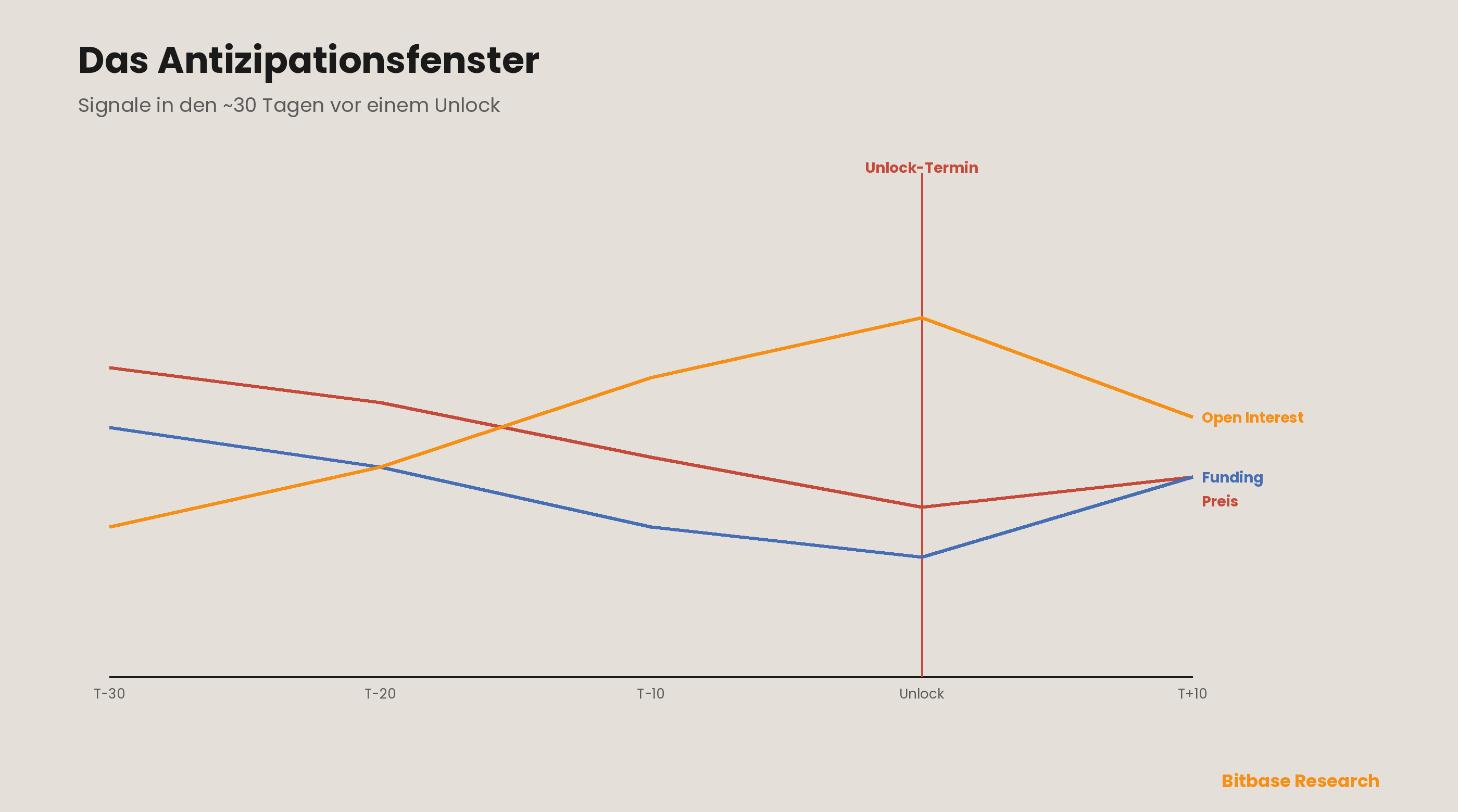Das Antizipationsfenster durch den Derivate-Komplex gelesen: in die ~30 Tage vor einem Unlock dreht das Funding ins Negative, das Open Interest baut auf, die Basis wird weich und die Leihkosten steigen, da Halter hedgen statt Spot zu verkaufen; die Zeit nach dem Datum liest sich als Bestätigung oder Hedge-Auflösung.