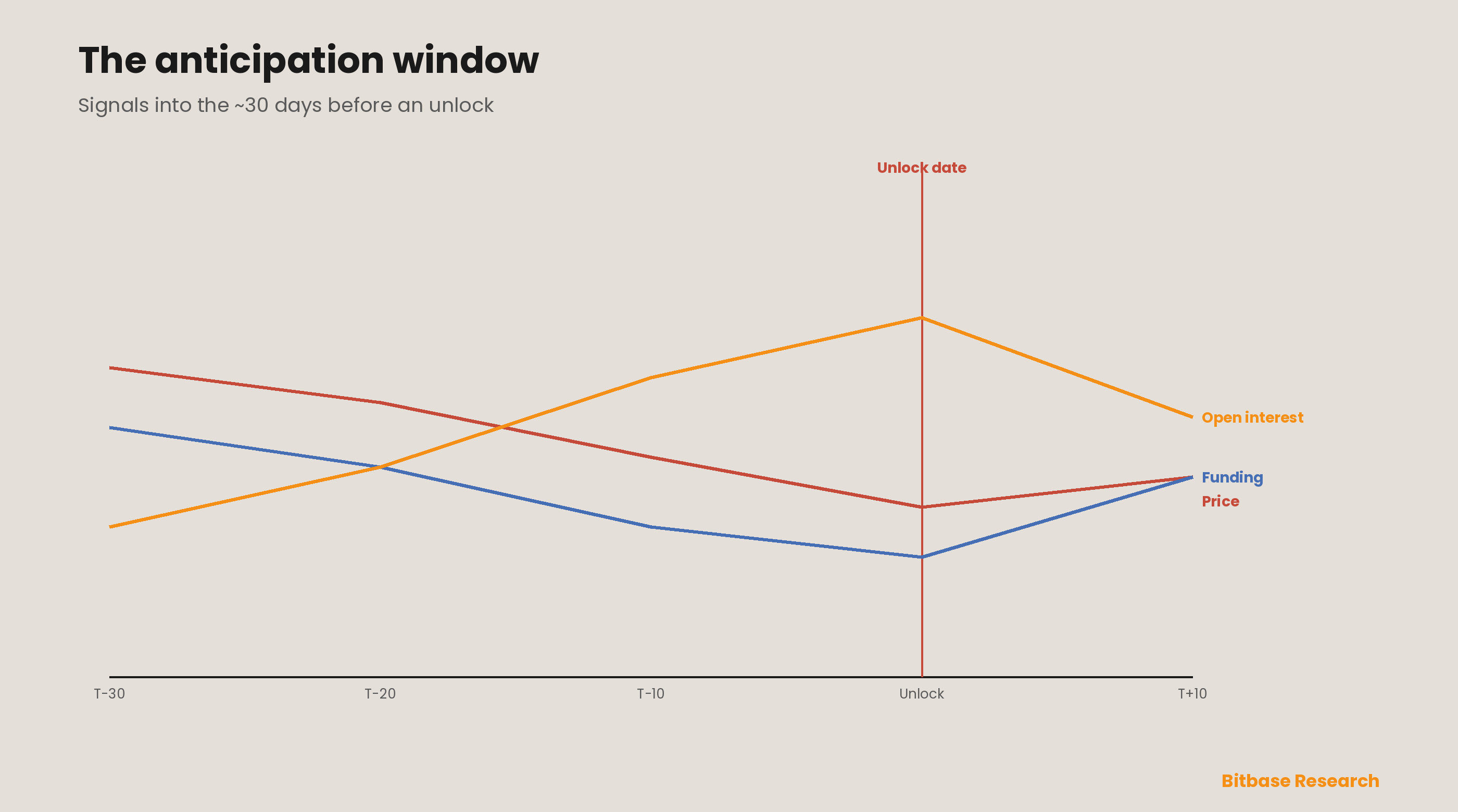 The anticipation window read through the derivatives complex: into the roughly 30 days before an unlock, funding turns negative, open interest builds, basis softens and borrow rates rise as holders hedge rather than sell spot, and the post-date period reads as confirmation or hedge-unwind.