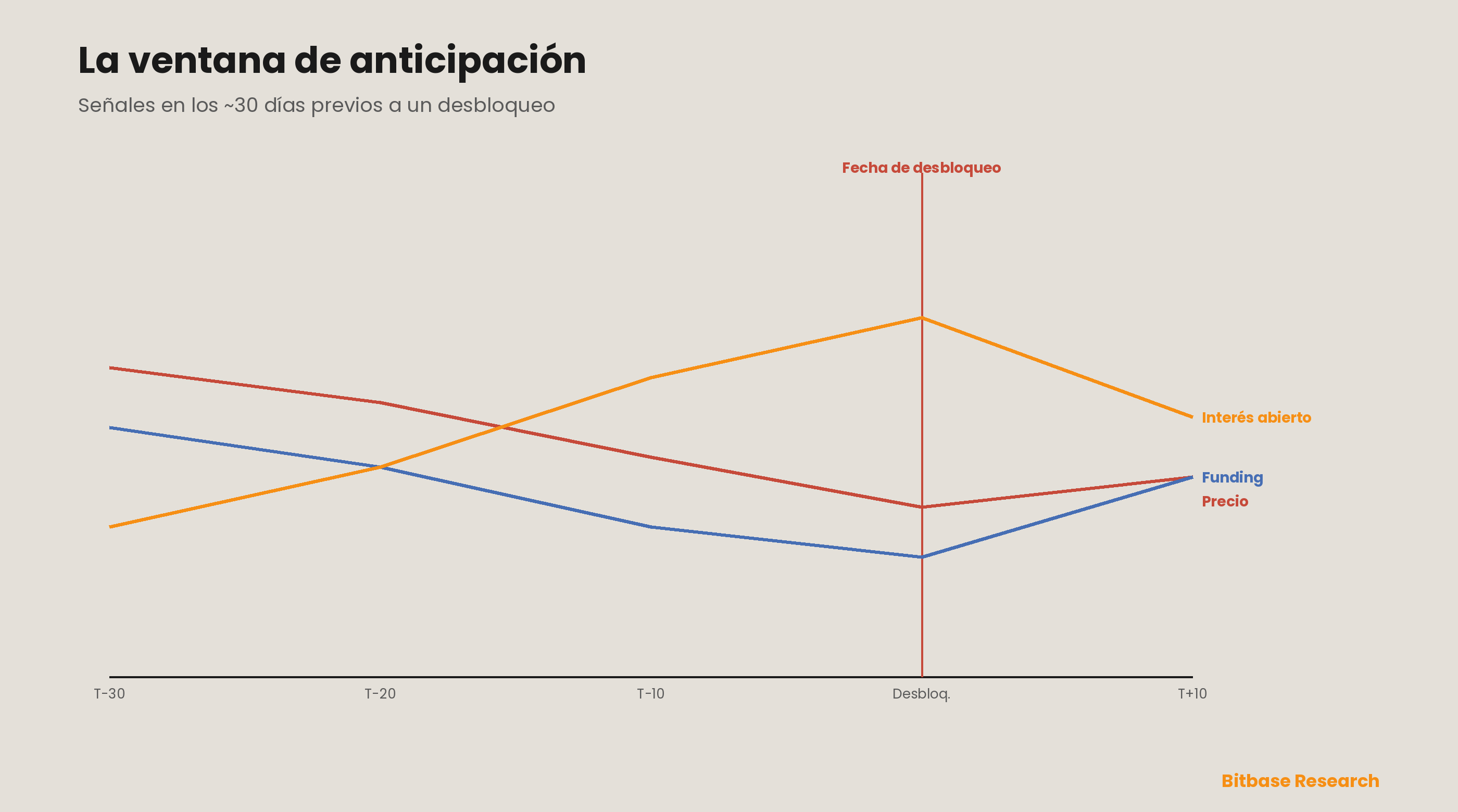 La ventana de anticipación leída a través del complejo de derivados: en los aproximadamente 30 días previos a un desbloqueo, el funding se vuelve negativo, el interés abierto se acumula, la base se ablanda y las tasas de préstamo suben mientras los tenedores se cubren en lugar de vender en el contado, y el período posterior a la fecha se lee como confirmación o como deshacer coberturas.
