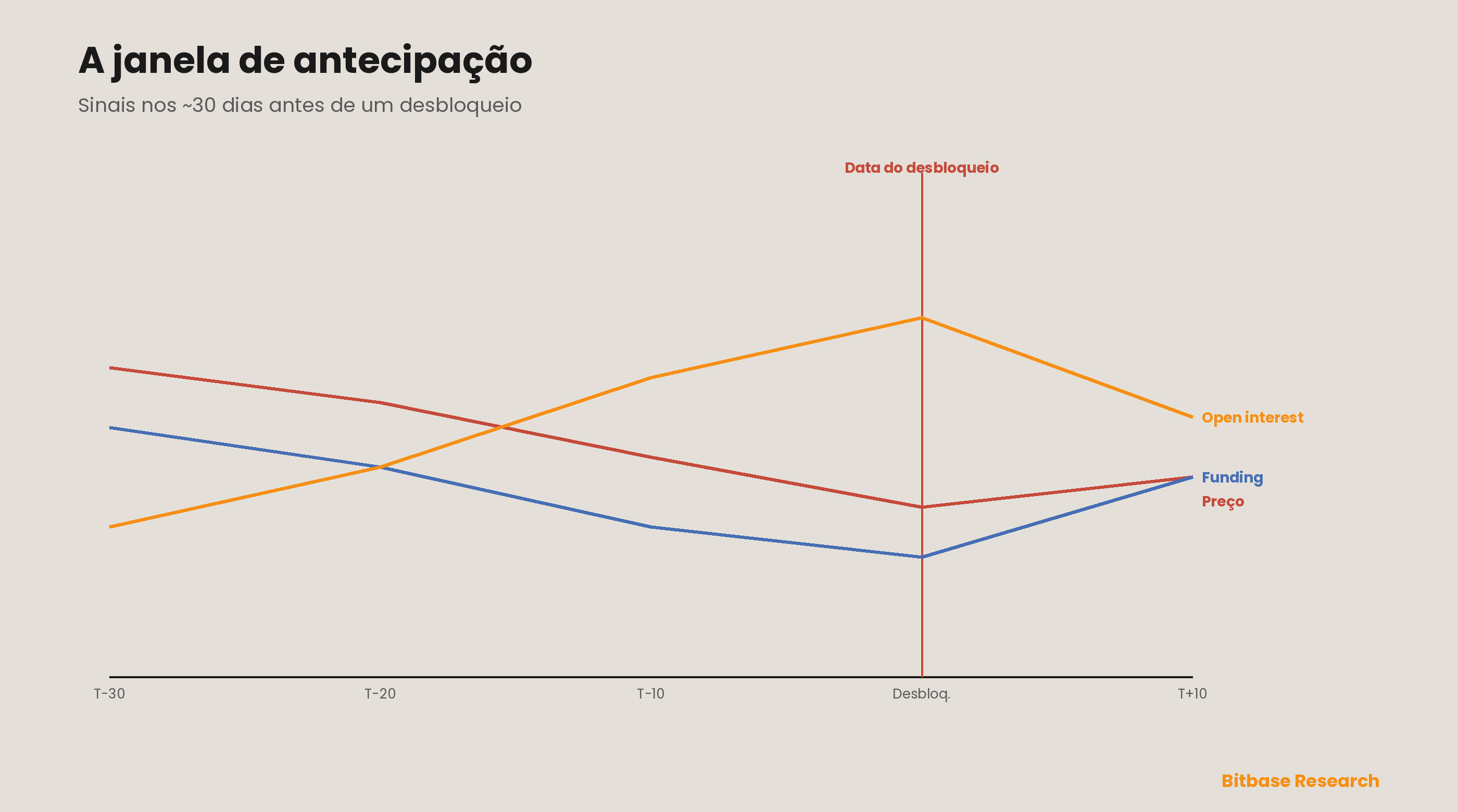 A janela de antecipação lida pelo complexo de derivativos: nos cerca de 30 dias que antecedem um desbloqueio, o funding fica negativo, o open interest se acumula, a base enfraquece e as taxas de empréstimo sobem enquanto os detentores se protegem em vez de vender no à vista, e o período após a data se lê como confirmação ou desmonte de proteções.
