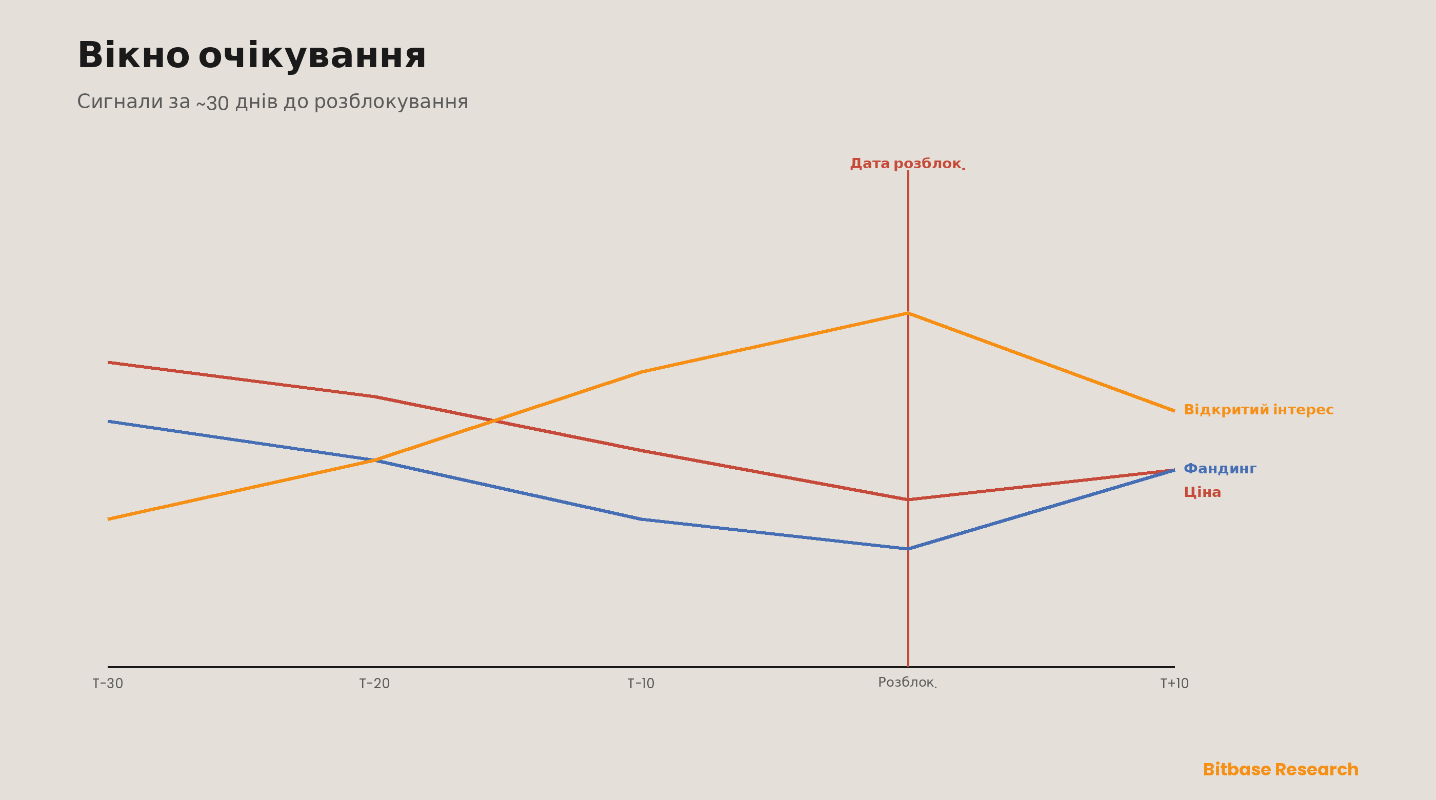 Вікно очікування, прочитане крізь комплекс деривативів: за приблизно 30 днів до розблокування фандинг стає від'ємним, відкритий інтерес набирається, базис слабшає, а ставки позики зростають, поки власники хеджуються замість продавати на споті; період після дати читається як підтвердження або як розкручування хеджів.