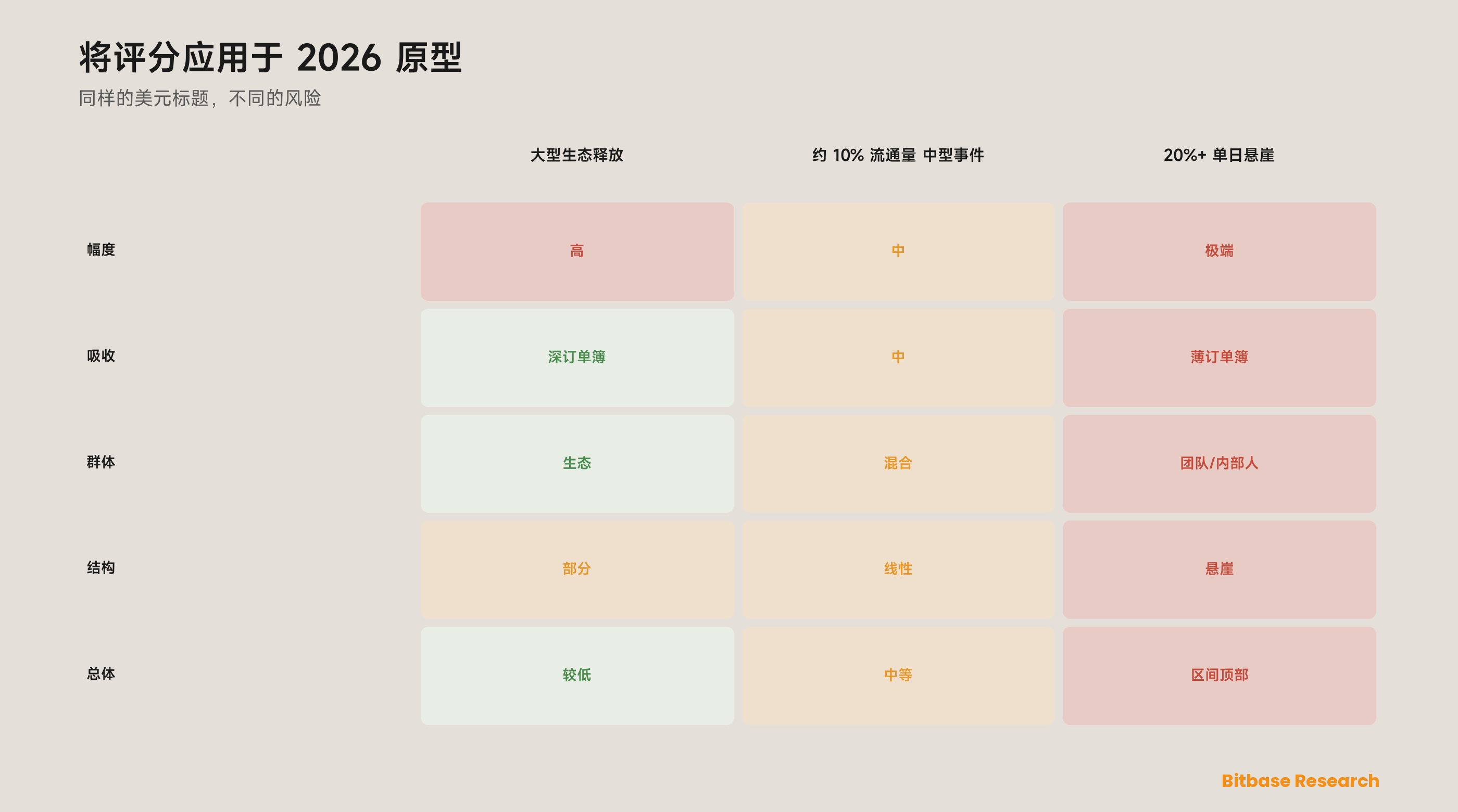 一张已算出的记分卡，把五因子应用于三个 2026 解锁原型——一次大型生态释放、一次约 10% 流通盘的中型事件、一次 20%+ 的单日悬崖——展示相同的美元标题如何化解为迥异的风险得分。
