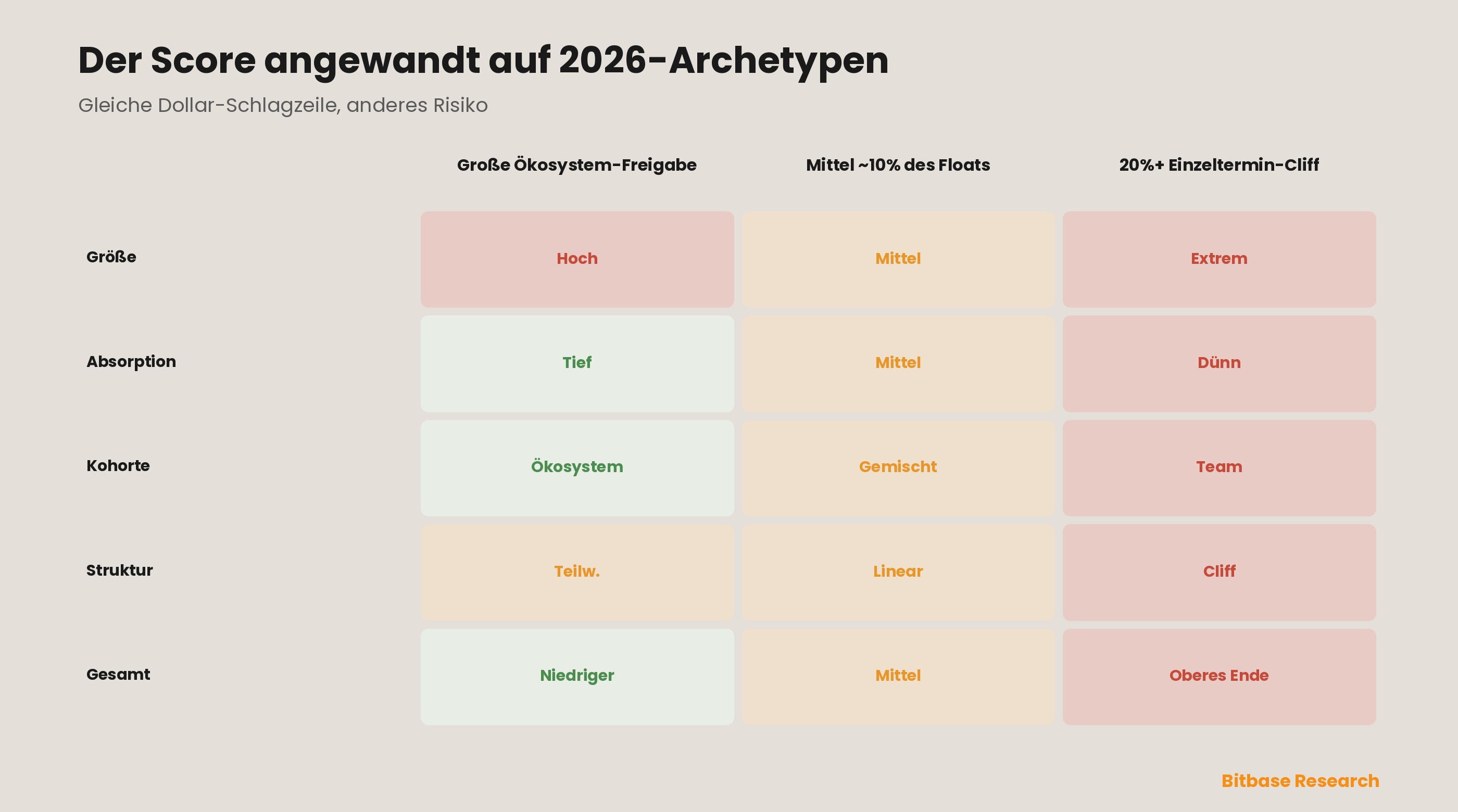 Eine durchgerechnete Scorecard, die die fünf Faktoren auf drei 2026er Unlock-Archetypen anwendet — eine große Ökosystem-Freigabe, ein mittleres Ereignis um 10% des Floats und eine einzeltägige Klippe von 20%+ — und zeigt, wie eine identische Dollar-Schlagzeile sich in sehr unterschiedliche Risiko-Scores auflöst.
