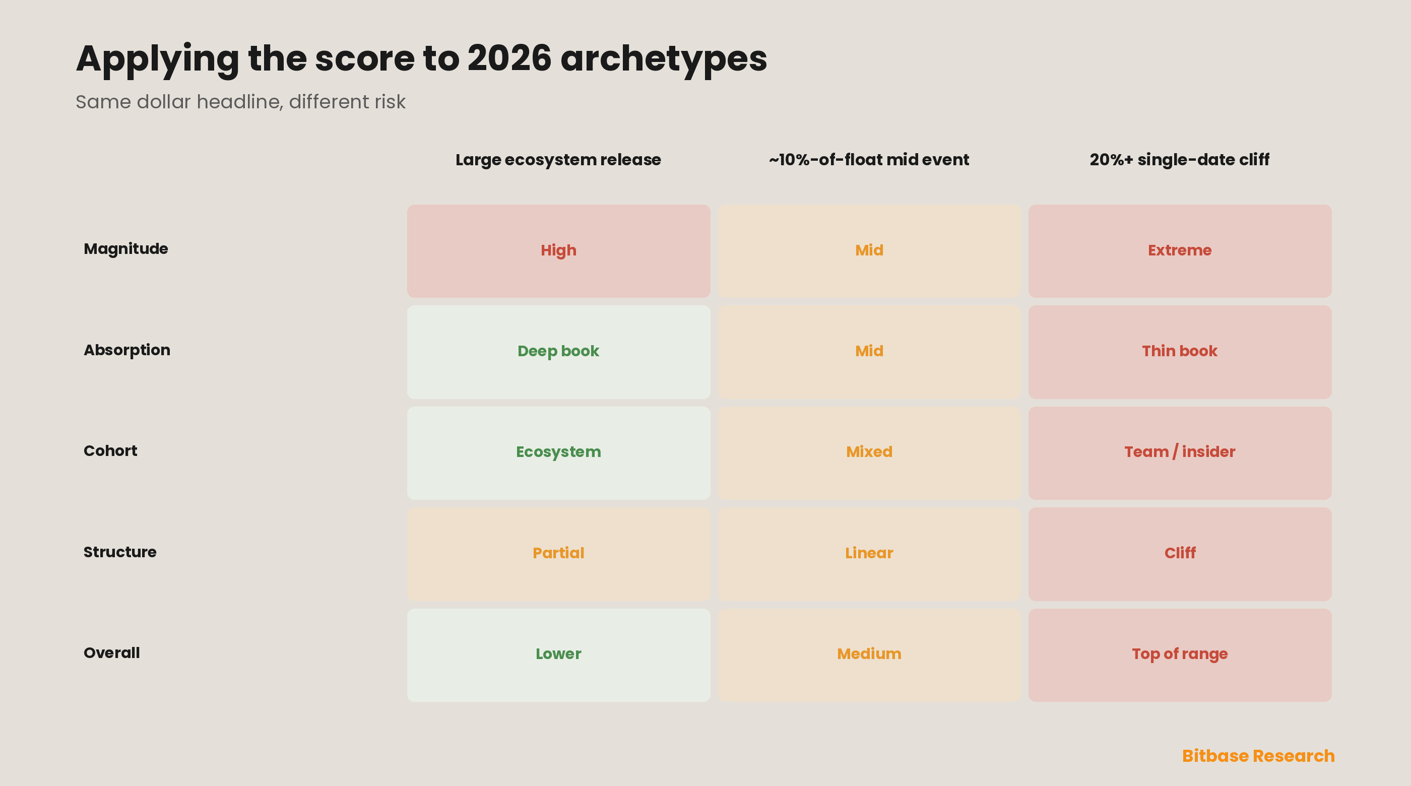 A worked scorecard applying the five factors to three 2026 unlock archetypes — a large ecosystem release, a sub-10%-of-float mid event, and a 20%-plus single-date cliff — showing how identical dollar headlines resolve into very different risk scores.
