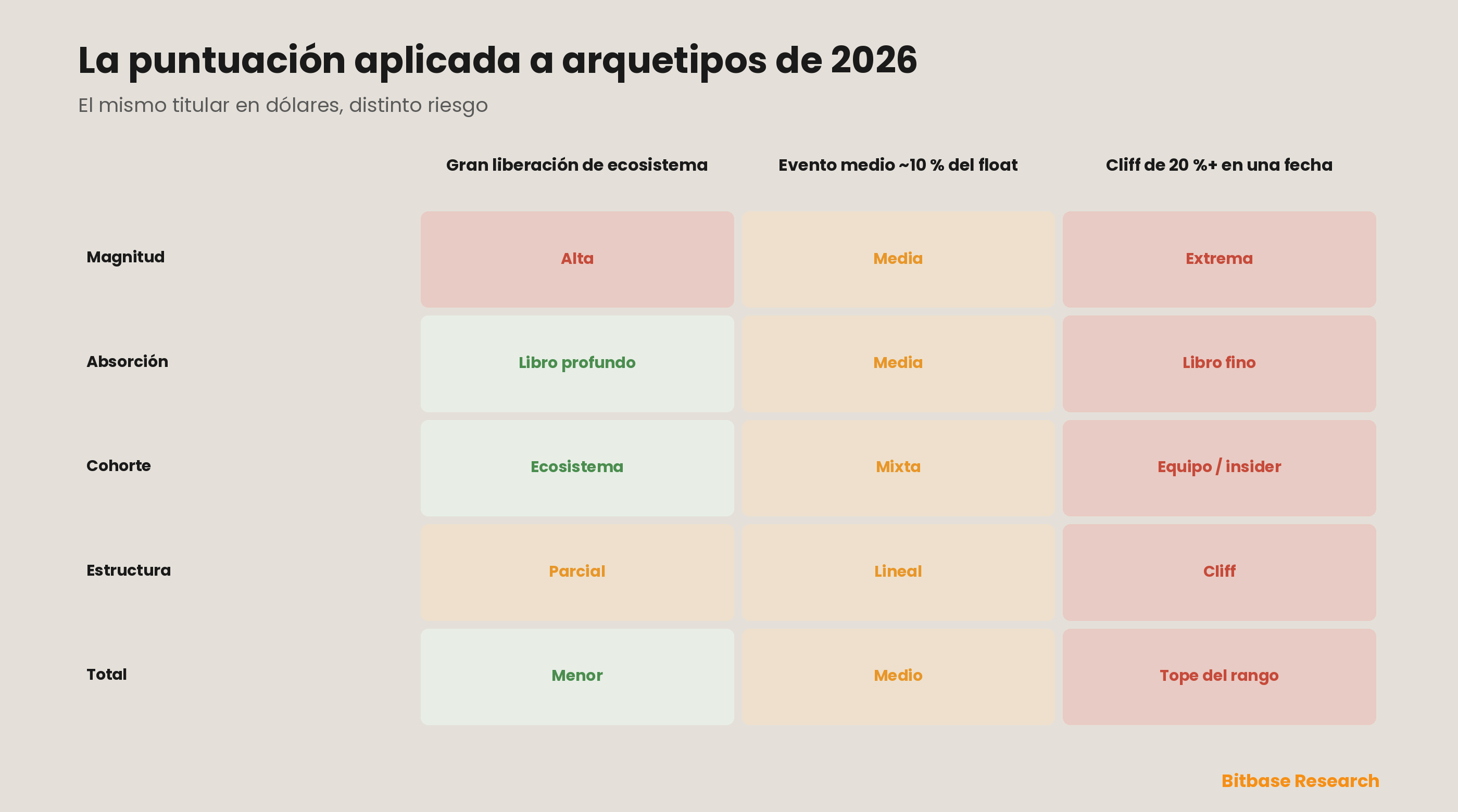 Un cuadro de puntuación trabajado que aplica los cinco factores a tres arquetipos de desbloqueo de 2026 —una gran liberación de ecosistema, un evento intermedio por debajo del 10 % del float y un cliff en una sola fecha superior al 20 %—, mostrando cómo titulares en dólares idénticos se resuelven en puntuaciones de riesgo muy distintas.