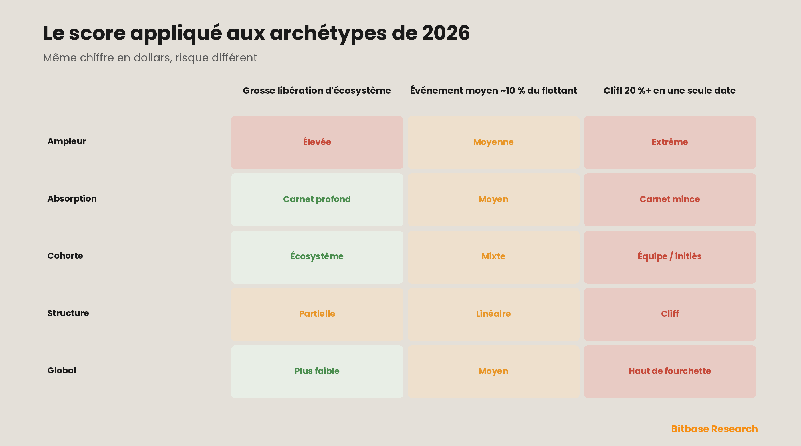 Une grille de notation déroulée appliquant les cinq facteurs à trois archétypes de déblocage de 2026 — une grosse libération d'écosystème, un événement intermédiaire sous 10 % du flottant et un cliff en une seule date supérieur à 20 % — montrant comment des chiffres affichés identiques en dollars se résolvent en scores de risque très différents.