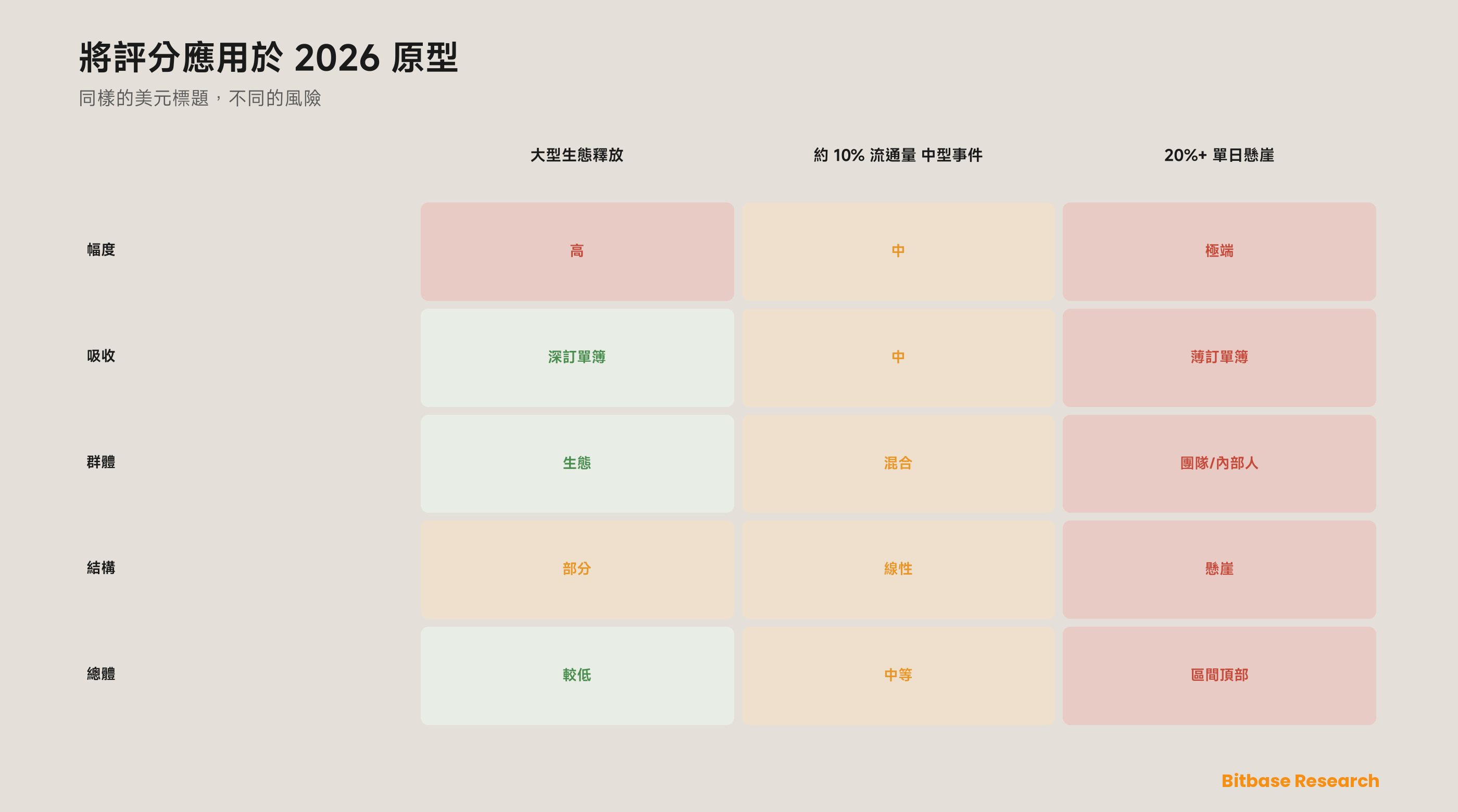 一張已算出的記分卡，把五因子應用於三個 2026 解鎖原型——一次大型生態釋放、一次約 10% 流通盤的中型事件、一次 20%+ 的單日懸崖——展示相同的美元標題如何化解為迥異的風險得分。