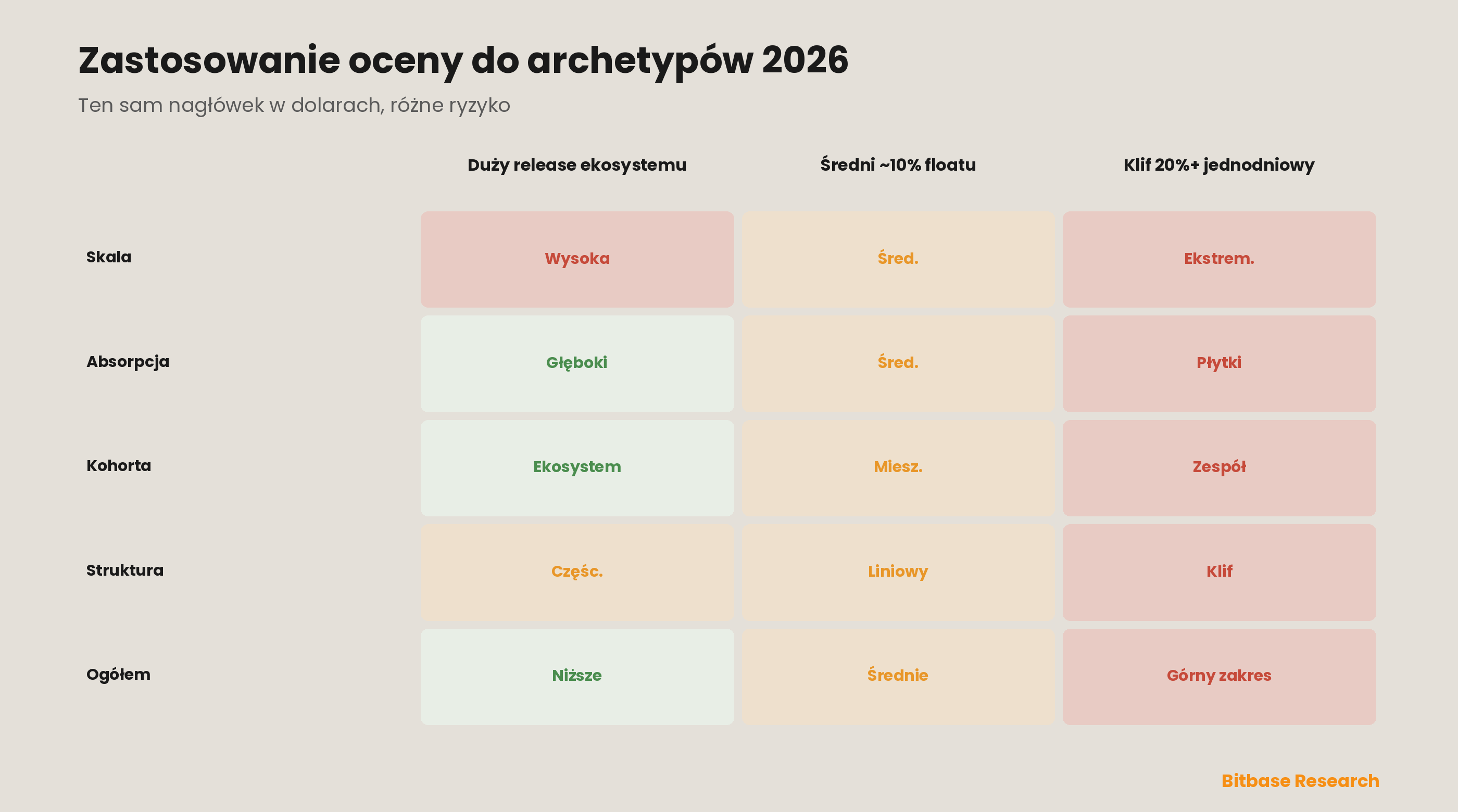 Policzona karta wyników stosująca pięć czynników do trzech archetypów odblokowań 2026 — dużego wypuszczenia ekosystemu, średniego zdarzenia ~10% floatu i jednodniowego klifu 20%+ — pokazująca, jak identyczny nagłówek w dolarach rozwiązuje się w bardzo różne oceny ryzyka.