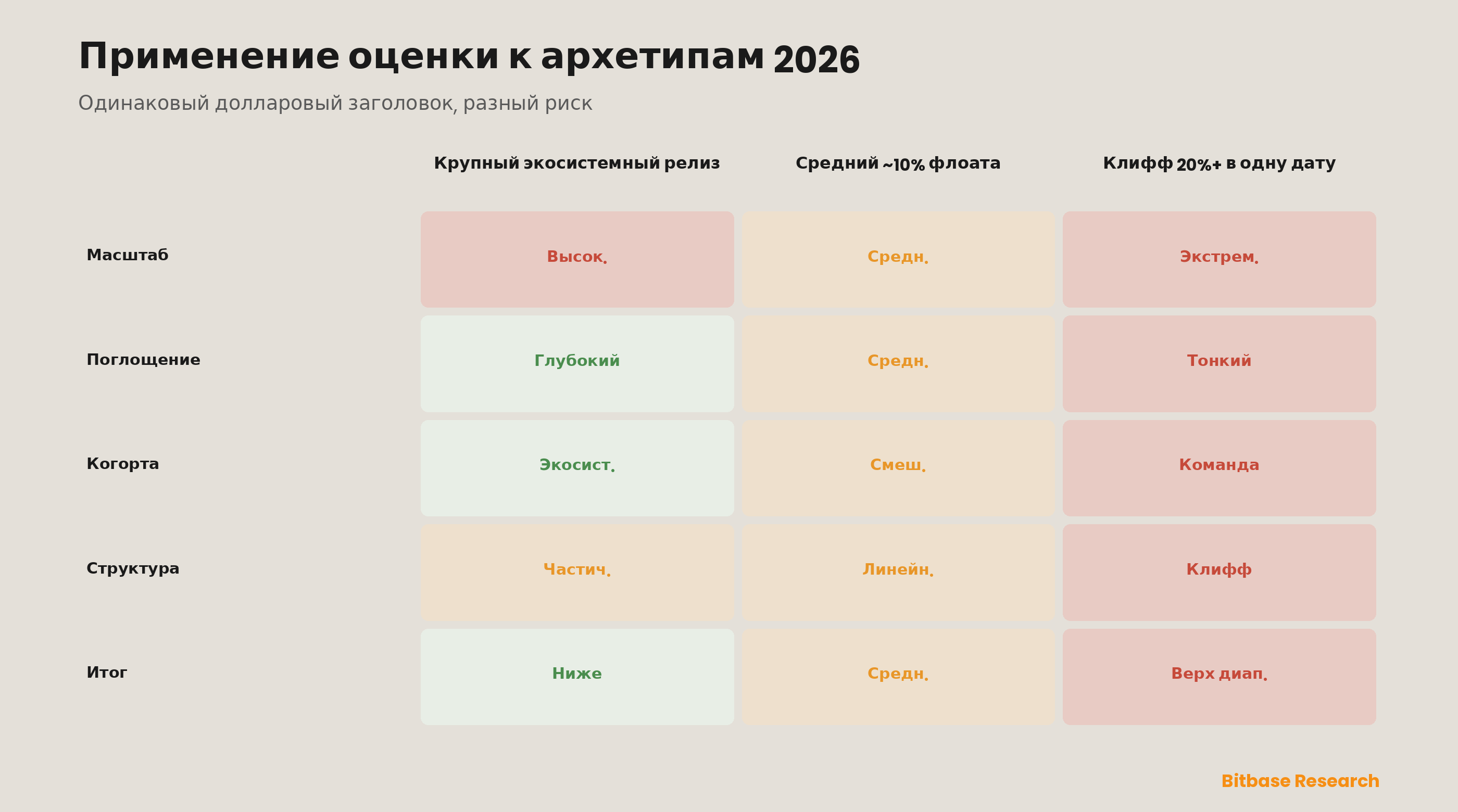 Просчитанная карточка оценок, применяющая пять факторов к трём архетипам разблокировок 2026 года — крупный экосистемный выпуск, среднее событие ~10% флоата и обрыв 20%+ в одну дату — показывающая, как одинаковый долларовый заголовок разрешается в совершенно разные оценки риска.