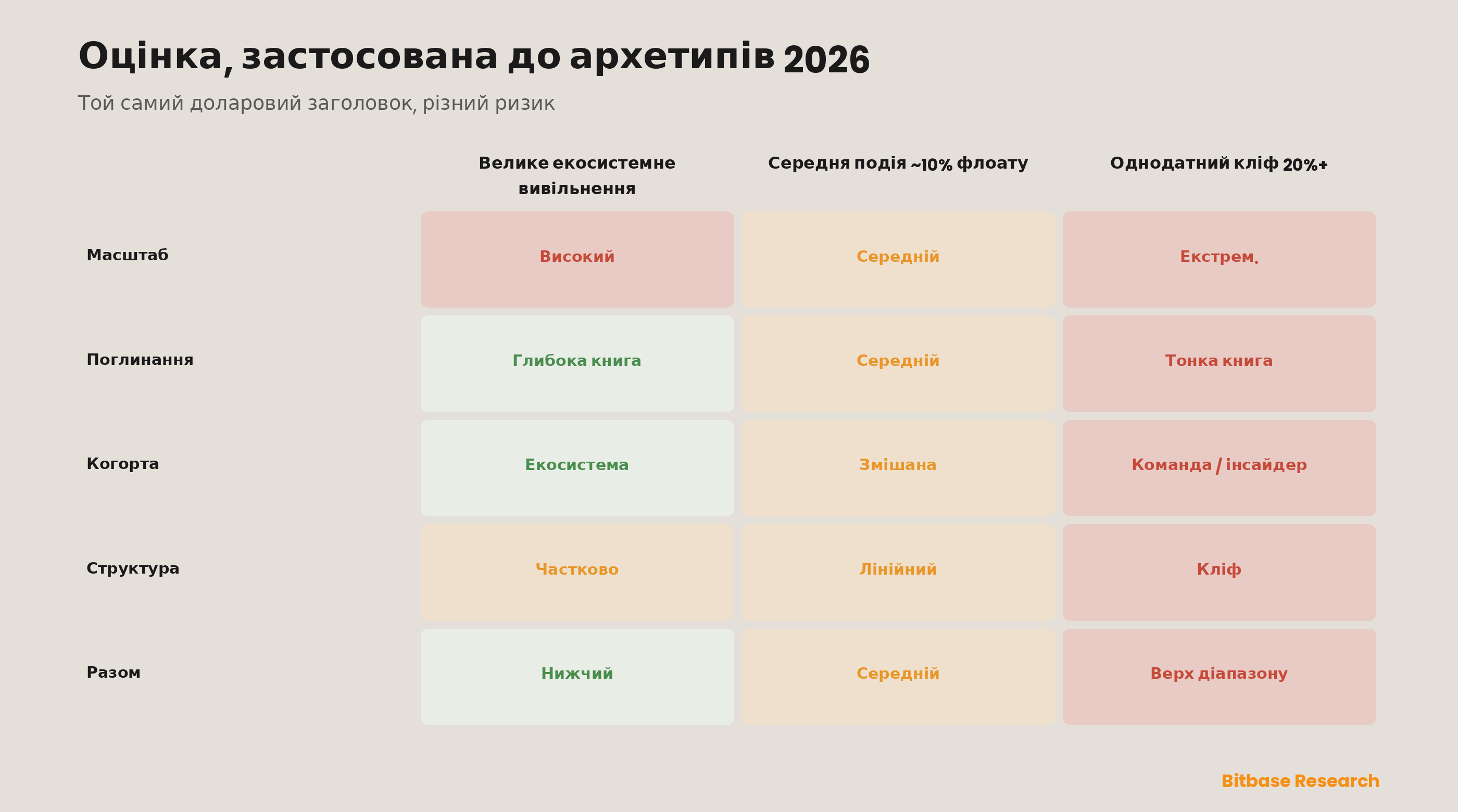 Розроблена оцінна картка, що застосовує п'ять факторів до трьох архетипів розблокувань 2026 року — велике екосистемне вивільнення, середня подія нижче за 10% флоату й однодатний кліф понад 20% — і показує, як однакові доларові заголовки розкладаються на дуже різні оцінки ризику.
