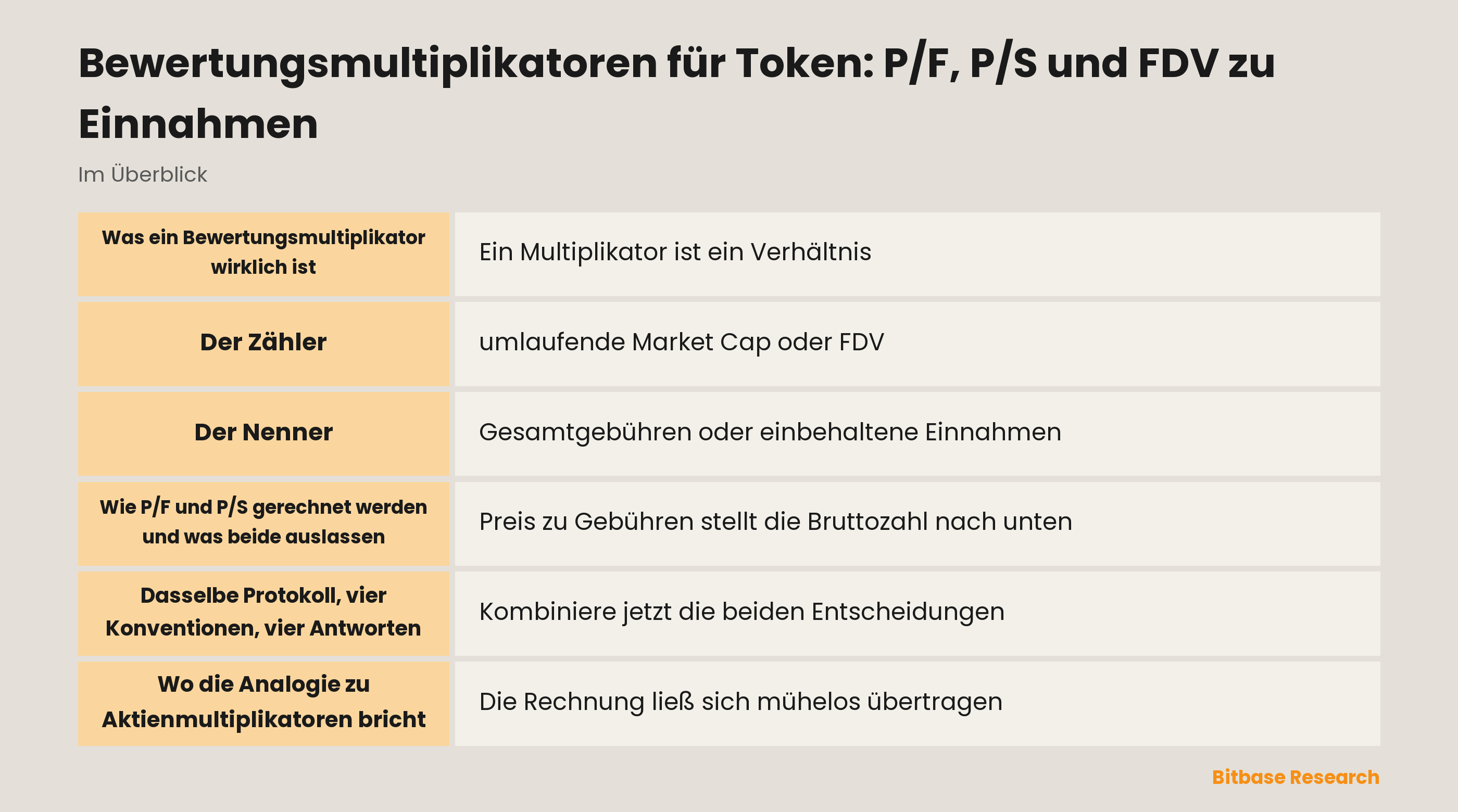 Bewertungsmultiplikatoren für Token: zwei Zähler, zwei Nenner und die vier Verhältnisse, die daraus entstehen