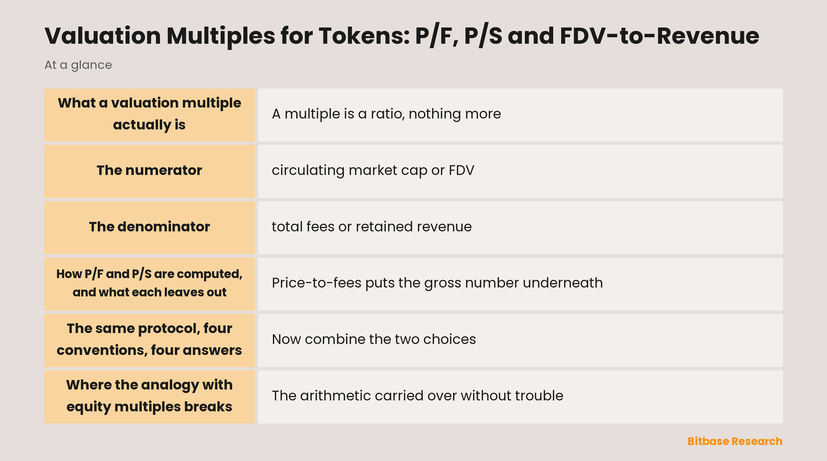 Valuation multiples for tokens: two numerator choices, two denominator choices and the four ratios they produce