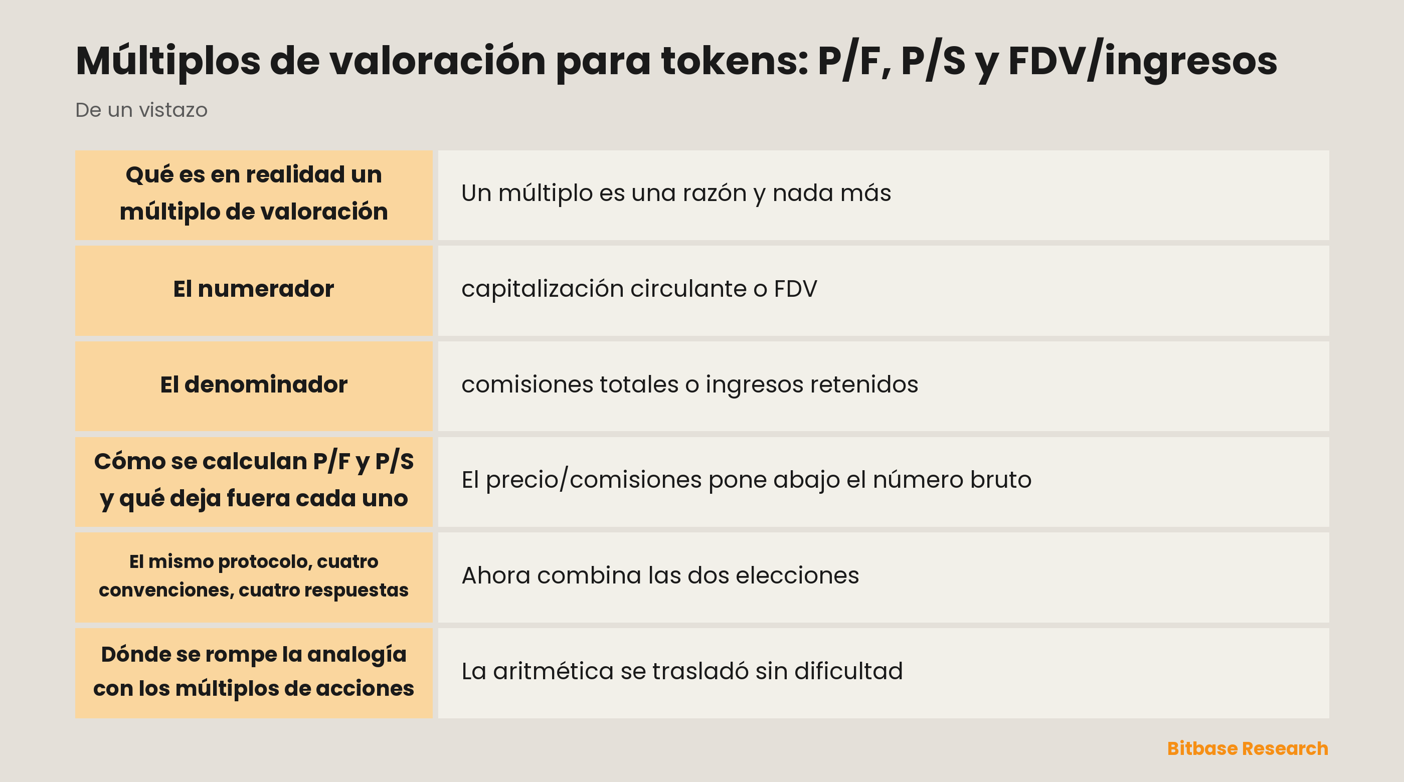 Múltiplos de valoración para tokens: dos numeradores, dos denominadores y las cuatro razones que producen