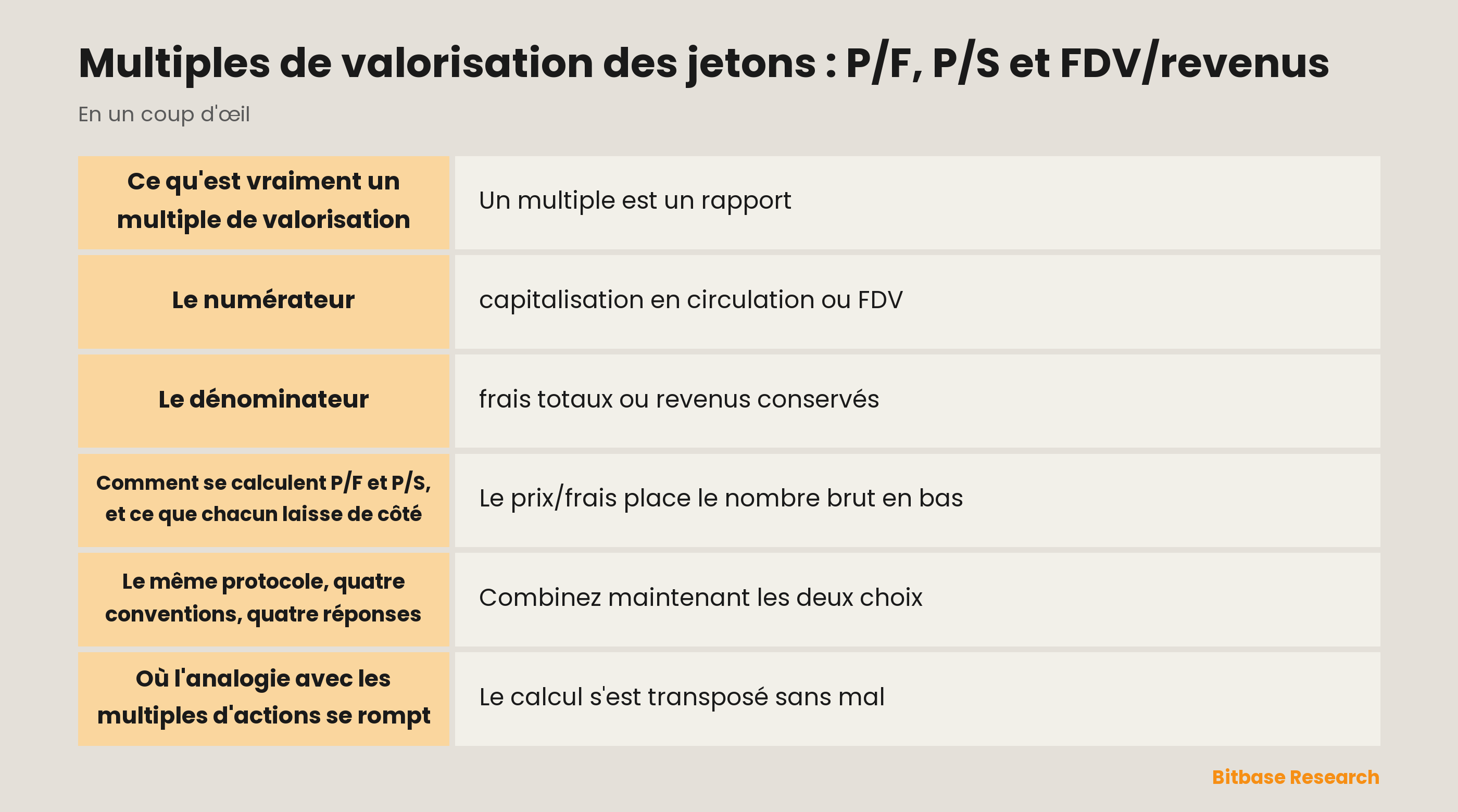 Multiples de valorisation des jetons : deux numérateurs, deux dénominateurs et les quatre rapports obtenus
