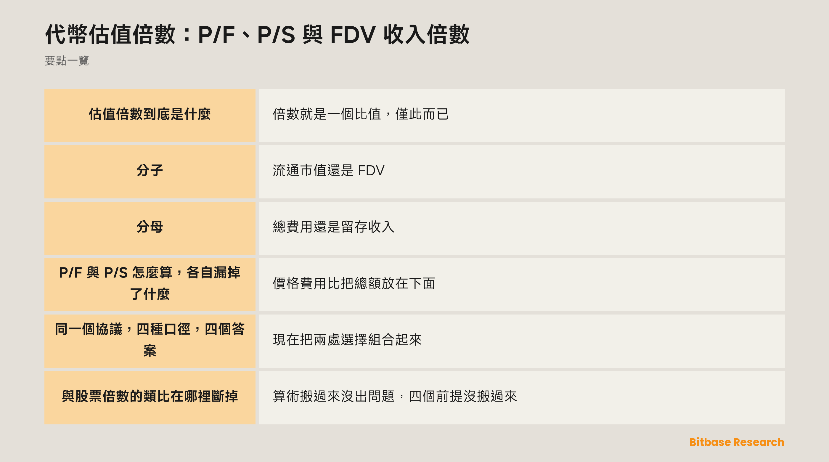 代幣估值倍數：兩種分子口徑、兩種分母口徑，以及它們算出的四個比值