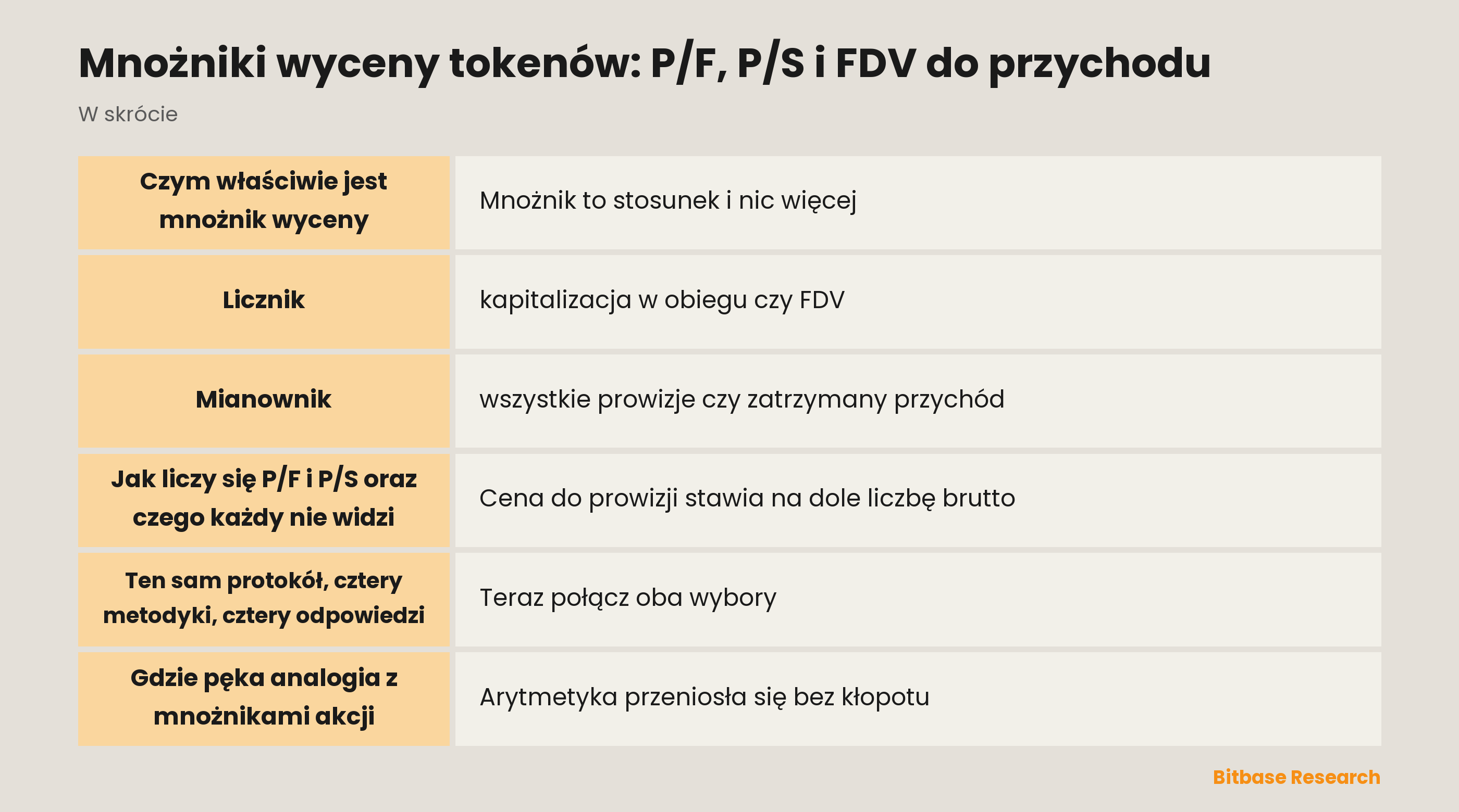 Mnożniki wyceny tokenów: dwa liczniki, dwa mianowniki i cztery stosunki, które z nich wychodzą