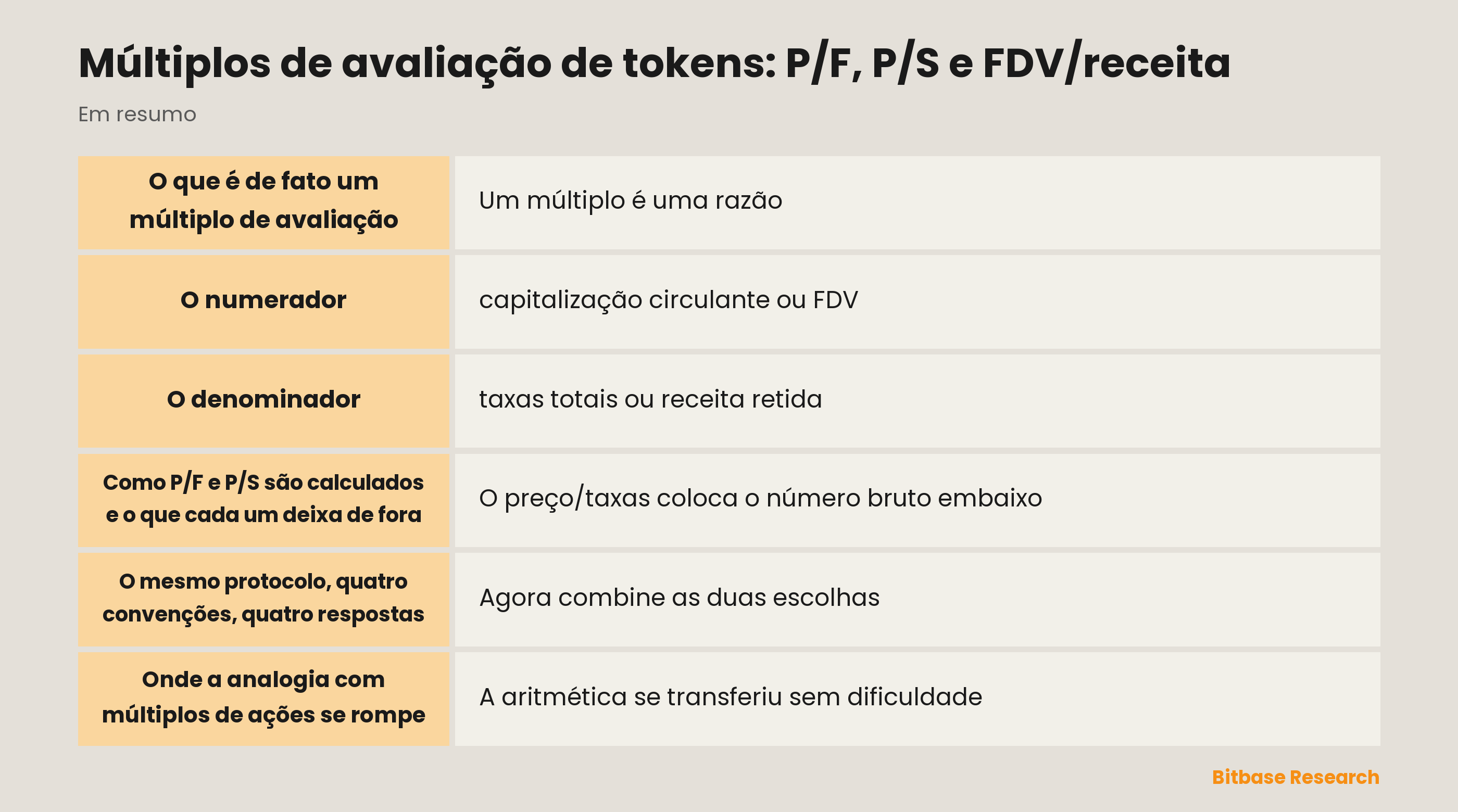 Múltiplos de avaliação de tokens: dois numeradores, dois denominadores e as quatro razões que eles produzem