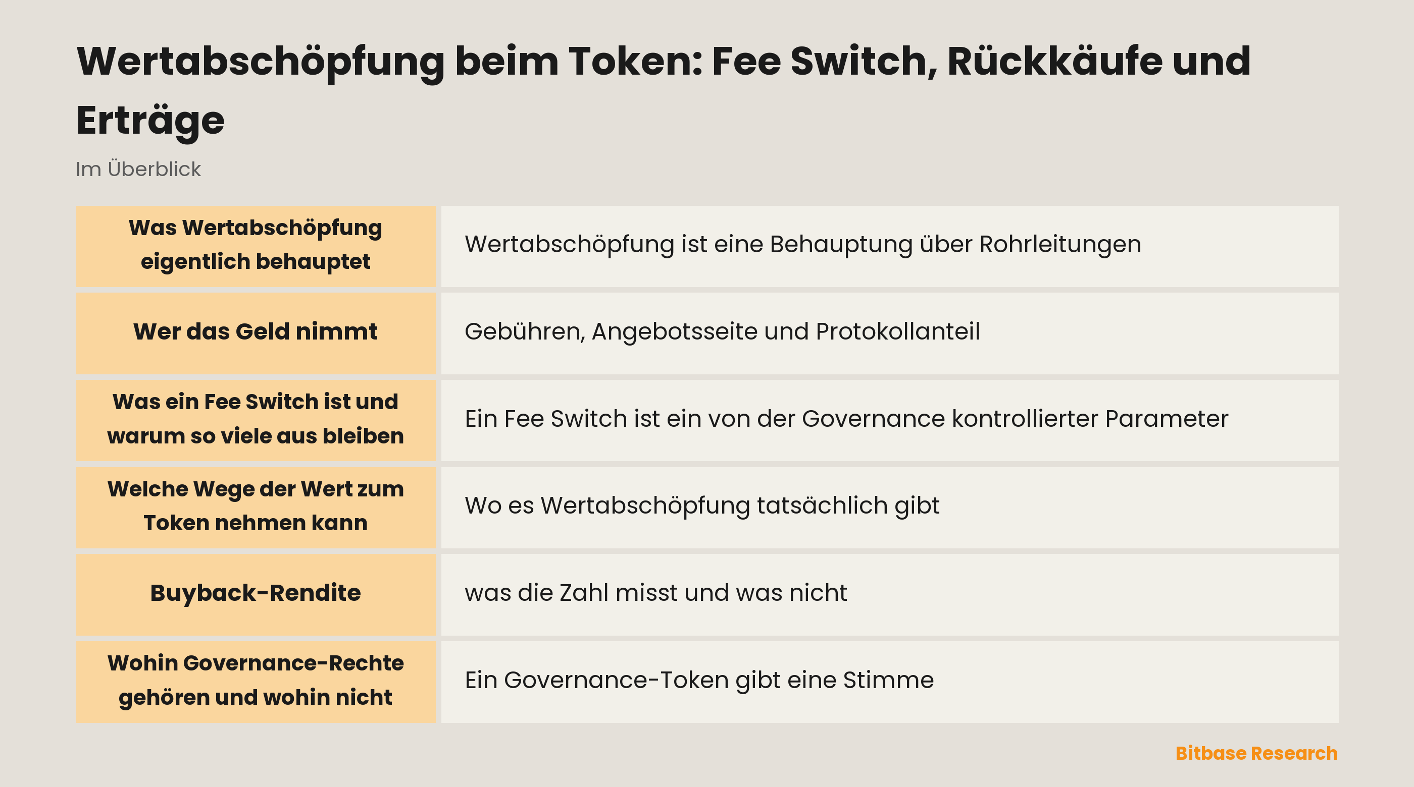 Wertabschöpfung beim Token: die Schichten einer Gebühr, die möglichen Wege des Werts und was eine Buyback-Rendite misst