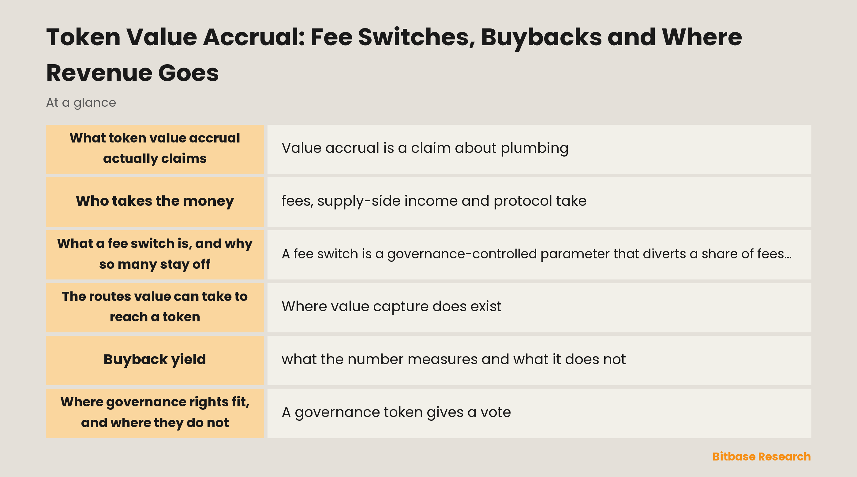 Token value accrual: the layers a fee splits into, the routes value can take, and what a buyback yield measures