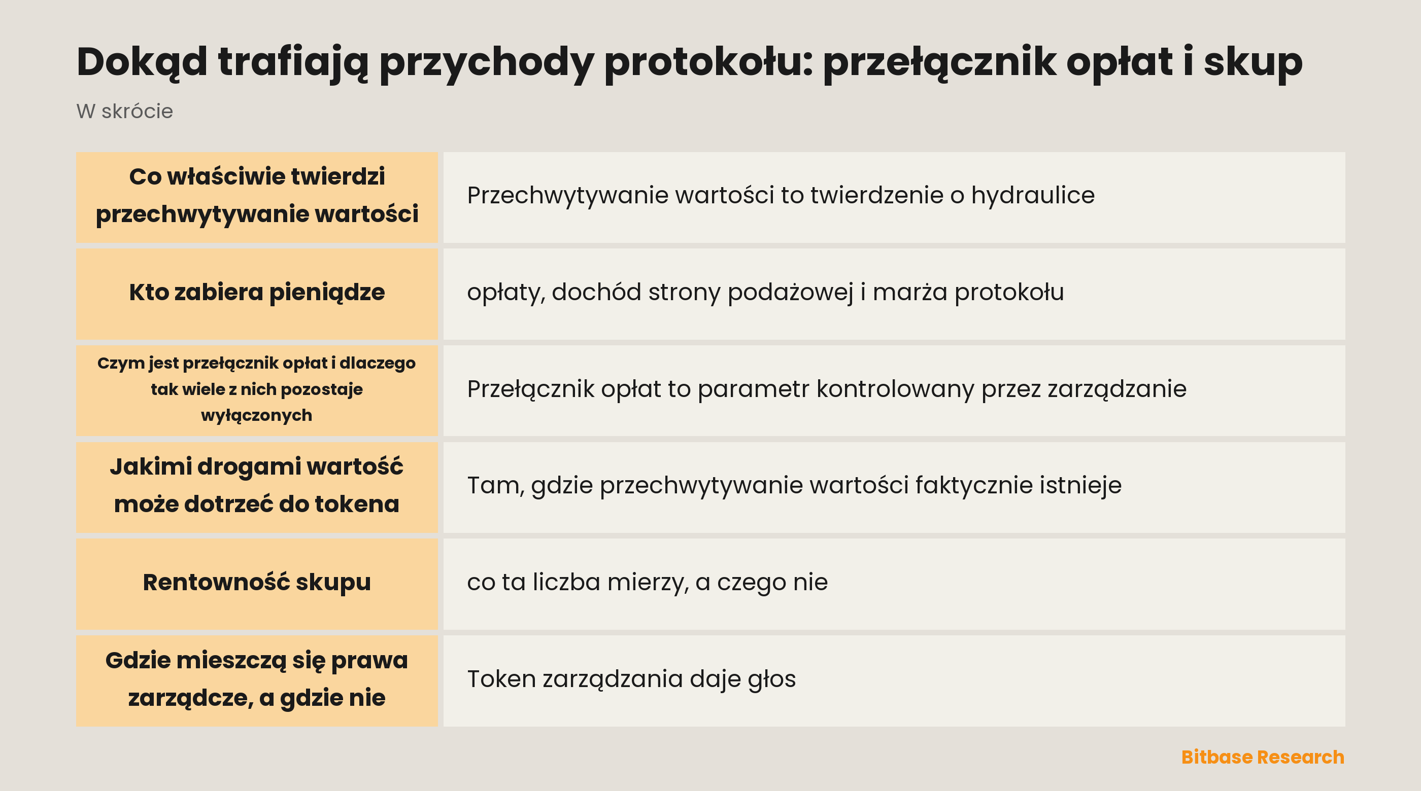 Przechwytywanie wartości przez token: warstwy opłaty, drogi przepływu wartości i to, co mierzy rentowność skupu