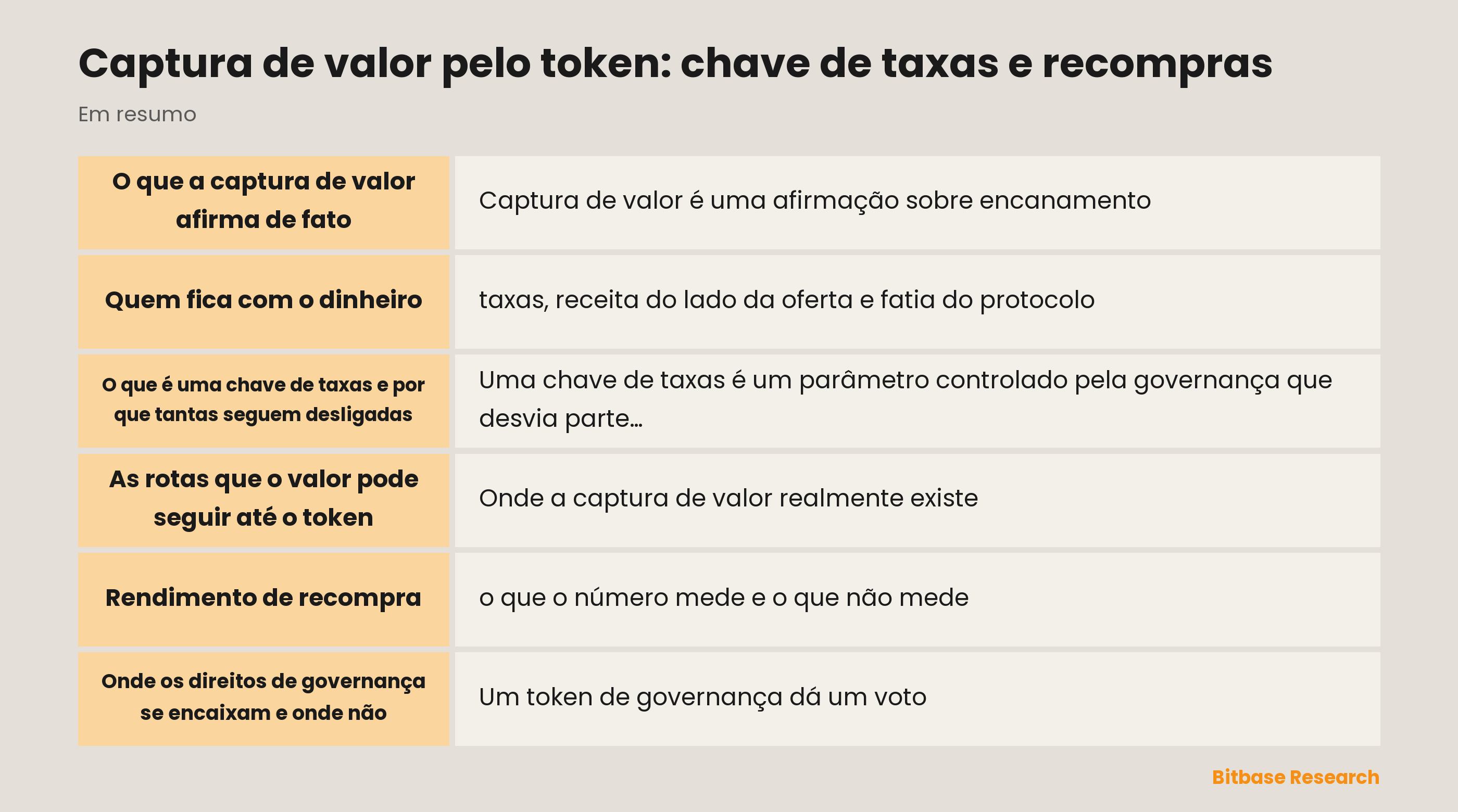 Captura de valor pelo token: as camadas de uma taxa, as rotas que o valor pode seguir e o que mede o rendimento de recompra