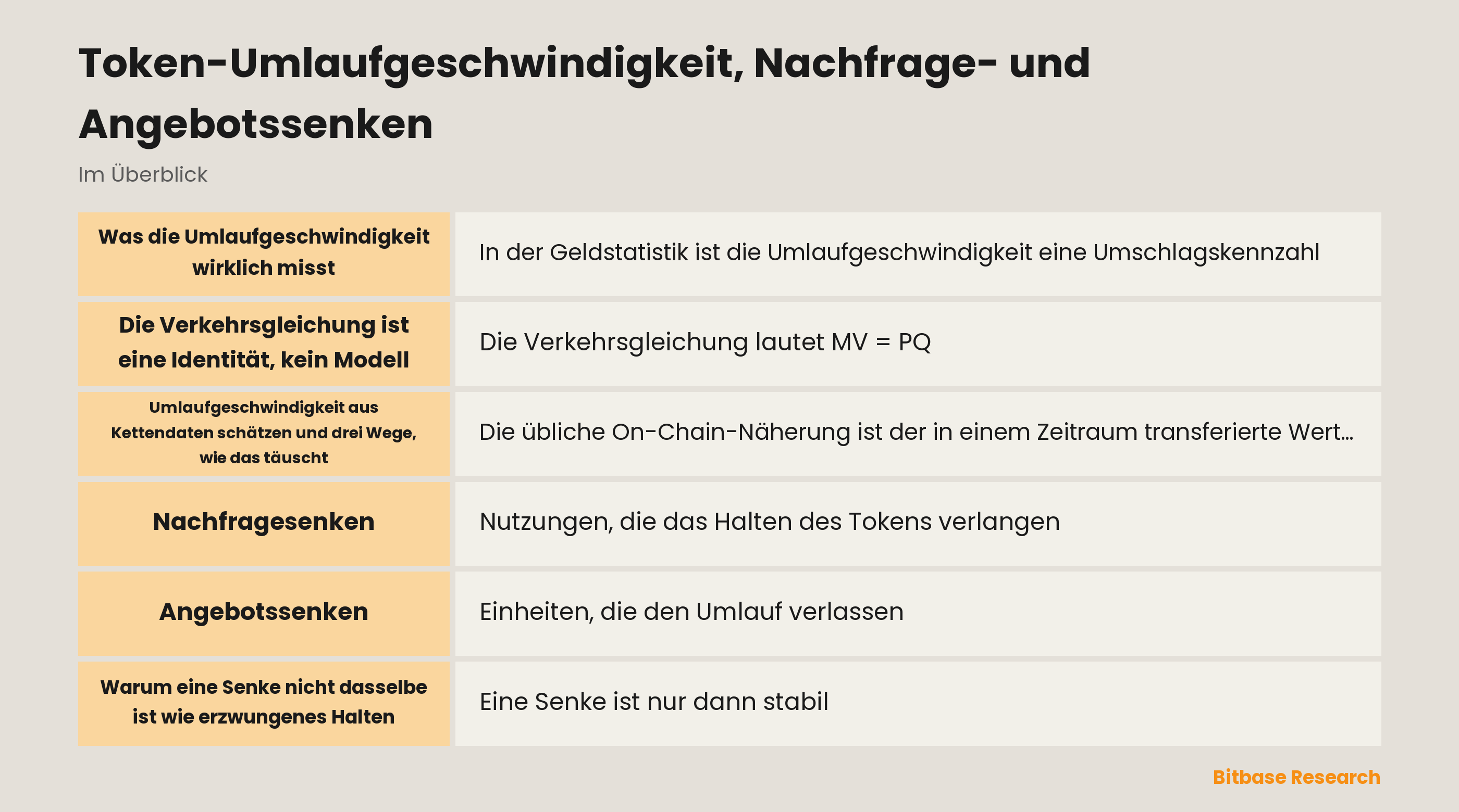 Token-Umlaufgeschwindigkeit, Nachfrage- und Angebotssenken: was die Umschlagskennzahl misst, wo On-Chain-Schätzungen sie verzerren und wie sich die beiden Arten von Senken unterscheiden