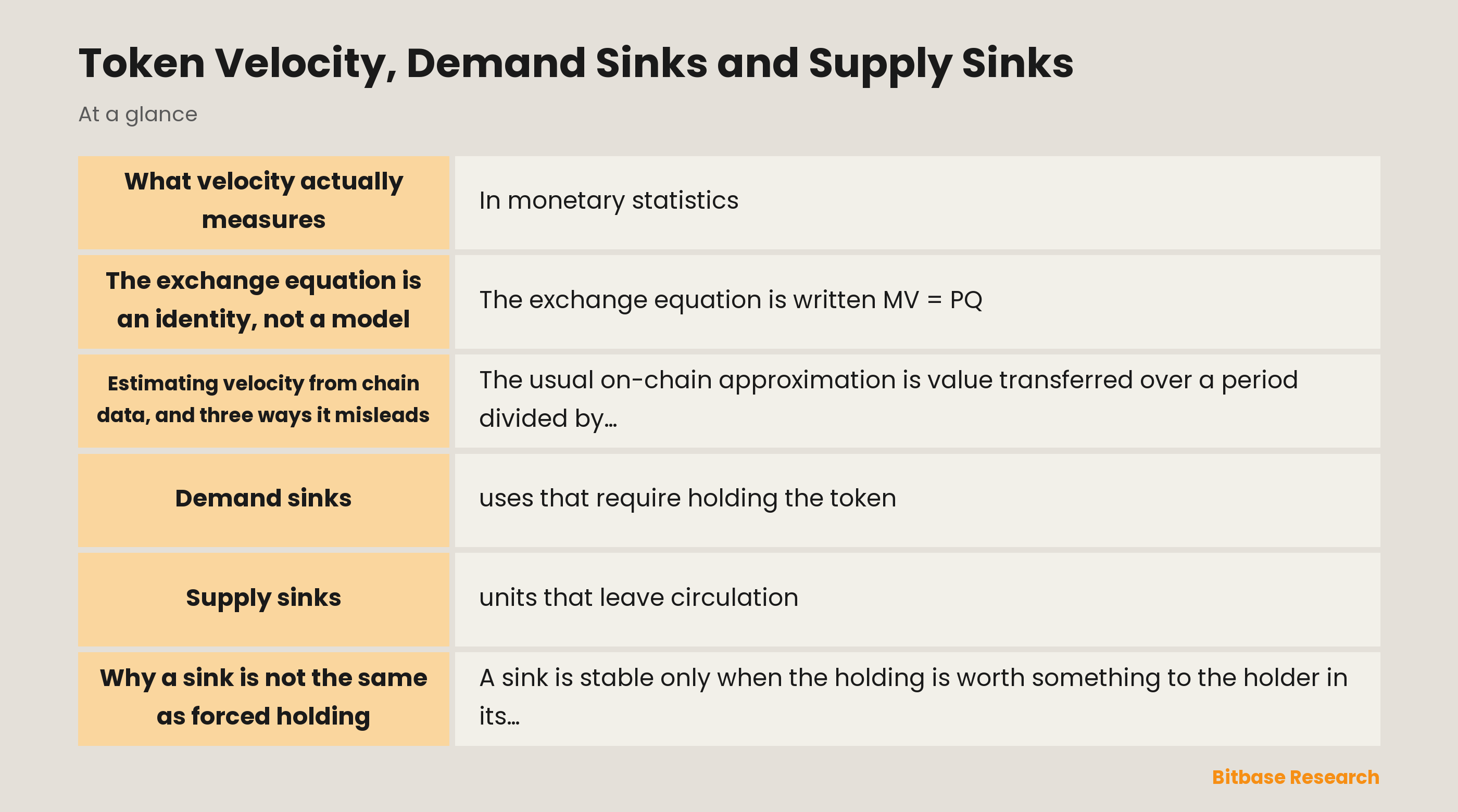 Token velocity, demand sinks and supply sinks: what the turnover ratio measures, where on-chain estimates distort it, and how the two kinds of sink differ