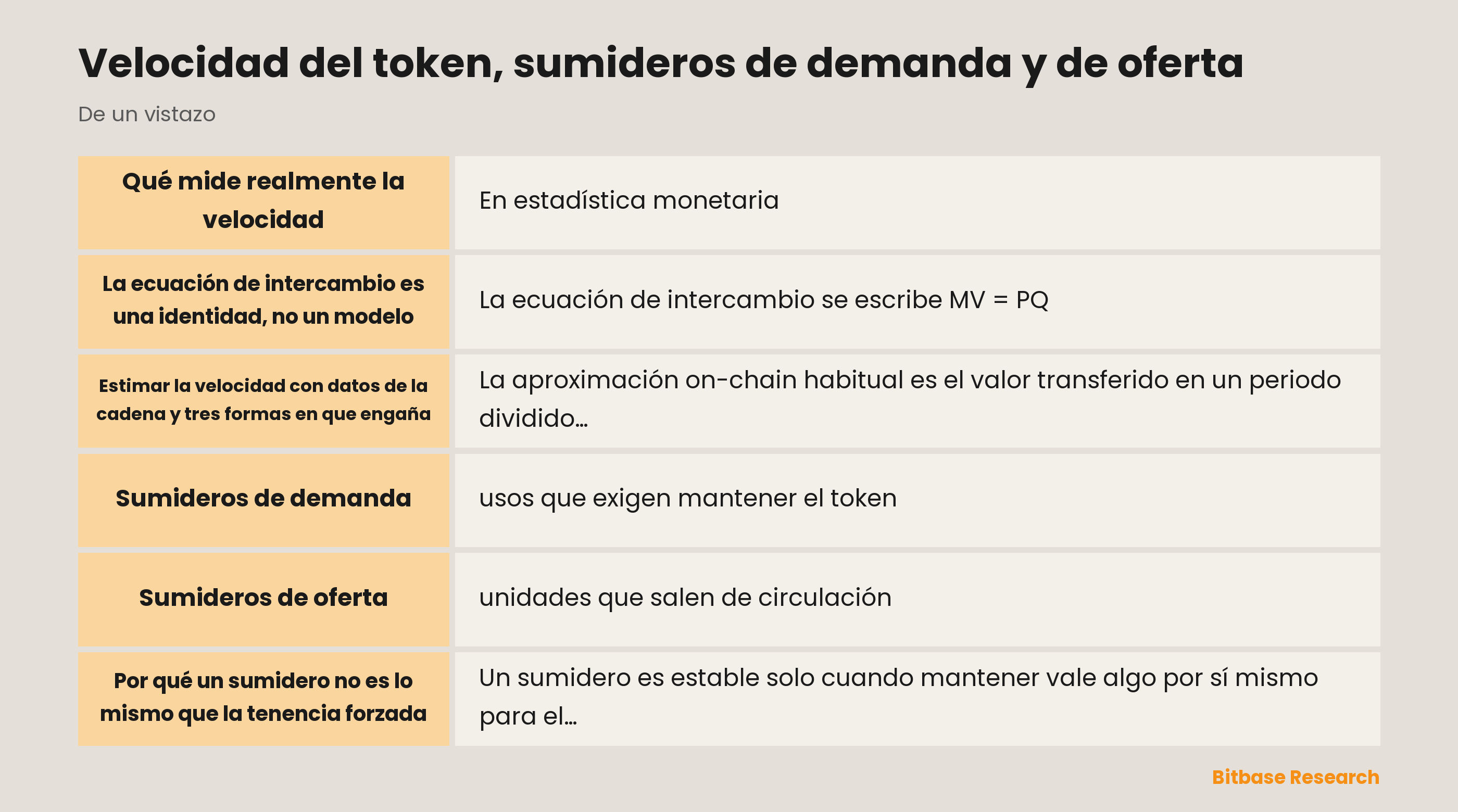 Velocidad del token, sumideros de demanda y de oferta: qué mide el cociente de rotación, dónde lo distorsionan las estimaciones on-chain y en qué se diferencian los dos tipos de sumidero