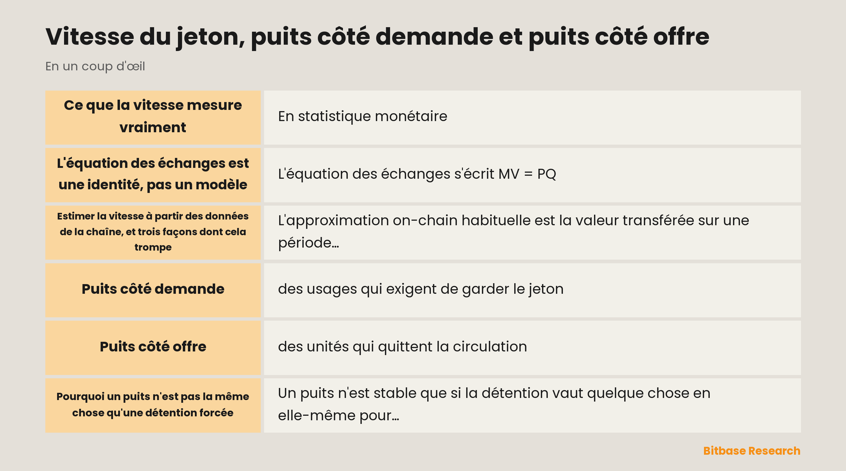 Vitesse du jeton, puits côté demande et côté offre : ce que mesure le rapport de rotation, où les estimations on-chain le déforment et en quoi les deux types de puits diffèrent