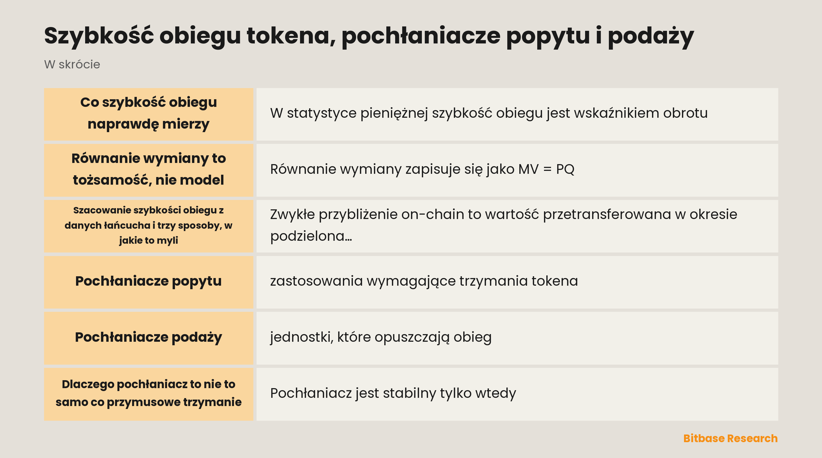 Szybkość obiegu tokena, pochłaniacze popytu i podaży: co mierzy wskaźnik obrotu, gdzie zniekształcają go szacunki on-chain i czym różnią się dwa rodzaje pochłaniaczy