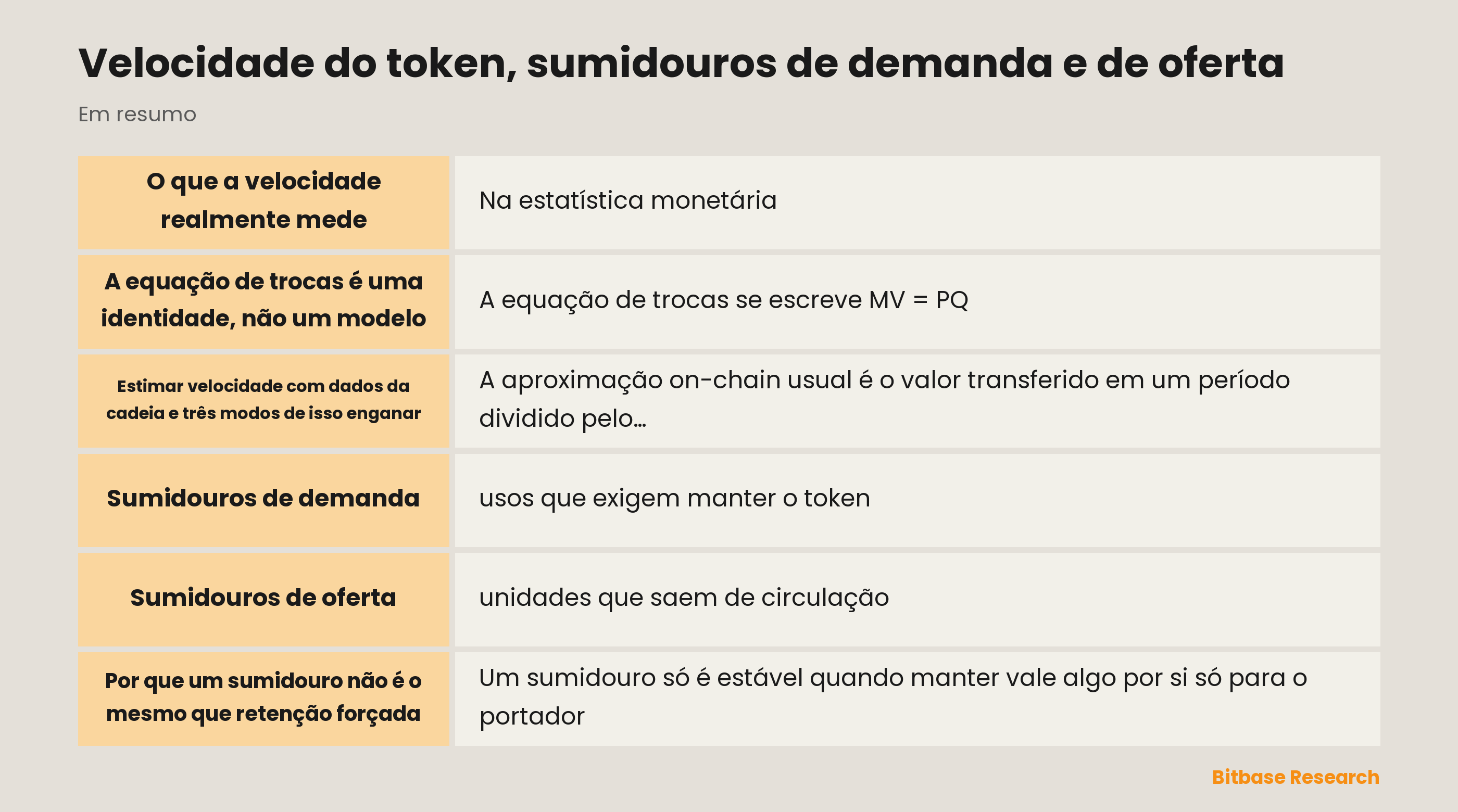 Velocidade do token, sumidouros de demanda e de oferta: o que o índice de giro mede, onde as estimativas on-chain o distorcem e como os dois tipos de sumidouro diferem