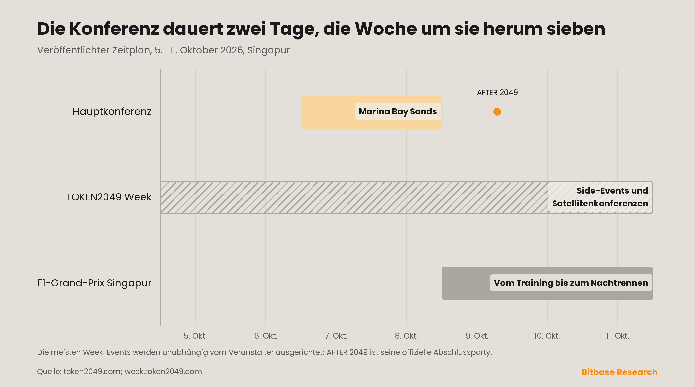 Der Kalender der TOKEN2049 Week vom 5. bis 11. Oktober 2026: die zweitägige Hauptkonferenz im Marina Bay Sands am 7. und 8. Oktober mit AFTER 2049 am 9. Oktober, die siebentägige Week mit Side-Events und Satellitenkonferenzen sowie das Wochenende des Formel-1-Grand-Prix von Singapur vom 9. bis 11. Oktober
